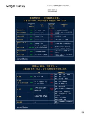 MORGAN STANLEY RESEARCH


                                                  2009 年 12 月 15 日
                                                  移动互联网研究报告




                 丰富的内容 、应用程序和服务–
        日本 始于1999 /2000年而世界其他国家 2006 /2007

                  日本                  日本            世界其他               世界其他国家
                                       服务            国家                  服务
                发布时间
                                                    发布时间
移动内容 平台           1999       NTT docomo i-mode        2007     iPhone上的iTunes 商店
                                                      2007     诺基亚 N-Gage /iPhone 应用程
移动应用程序平台          2000       docomo i-appli
                                                      /2008    序商店
                                                      2007
位置感知服务            2001       docomo i-area                     诺基亚 N95 /iPhone
                                                      /2008

移动视频流             2001       docomo i-motion          2007     iPhone上YouTube 小部件

移动图片上传、分                                              2006
                  2002       docomo i-shot                     iPhone /黑莓 /Windows 移动
享                                                     /2007
                             “Osaifu-Keitai” 移动
                                                               PayPal? /Google CheckOut? ，
移动支付方案          2004/2005    钱包 、DCMX 移动信用             TBD
                                                               iTunes? /Facebook Connect?
                             卡
桌面类型网络浏览                                                       iPhone Safari 浏览器（基于
                  2004       i-mode全网浏览器              2007
器                                                              WebKit-）
                                                               Yowza!! /Cellfire /mobiQpons
移动礼券促销            2005       “ToruCa” 电子礼券分发          2009
                                                               /Coupon Sherpa…




                     高级3G 网络、分级定价 –
        日本在3G 发布、拐点 、定价和速度方面在世界上领先
                                 日本                                  世界其他国家
                                                      2003    台湾 、南韩、英国 、意太利
3G 发布             2001      NTT docomo FOMA           2004    美国 、德国 、法国
                                                      2005    香港、澳大利亚 、西班牙
3G 拐点
                            24% 3G 市场普及率 2004                 西欧 – 31% 市场普及率
（20-30% 市场普及率     2004                                2008
                            年； 86%，2008年                      北美– 29% 市场普及率
）
                                                              西欧 – 随用随付费
                  分级        分两阶段的固定费率                预付费      北美– 统一费率，不受限制语音捆
3G 定价
                  定价        随用随付费                    /捆绑      绑
                                                              世界其他国家 – 随用随付费
                                                              西欧 – 7.2兆比特每秒 （<90%
                            7.2兆比特每秒 高速下行                     POP 覆盖）
3G 速度                       分组接入（96% POP 覆盖
                                                              北美– 3.6兆比特每秒
                            ）
                                                              世界其他国家 – 待定
                                                              昂贵、运营商需要很长时间收回初
频谱费用                        无
                                                              期投资




                                                                                              230
 