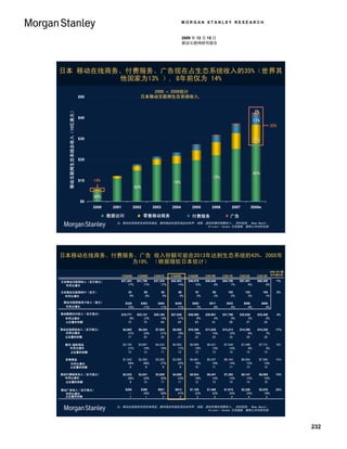 MORGAN STANLEY RESEARCH


                                                                                                                           2009 年 12 月 15 日
                                                                                                                           移动互联网研究报告




日本 移动在线商务、付费服务、广告现在占生态系统收入的35%（世界其
         他国家为13% ）, 8年前仅为 14%
                                                                                              2000 – 2008估计
                                                      $50                                  日本移动互联网生态系统收入,
       Total Mobile Internet Ecosystem Revenue ($B)
        移动互联网生态系统总收入（10亿美元）




                                                                                                                                                                          2%
                                                      $40
                                                                                                                                                                          11%
                                                                                                                                                                                        35%

                                                      $30                                                                                                                 21%



                                                      $20


                                                                                                                                                                          65%
                                                                                                                                              70%
                                                      $10   14%                                                    78%
                                                                                        83%

                                                            86%
                                                       $0
                                                            2000      2001            2002           2003         2004          2005         2006        2007           2008e

                                                                    数据访问
                                                                   Data Access                 零售移动商务
                                                                                              Retail M-Commerce                 付费服务
                                                                                                                               Paid Services            广告
                                                                                                                                                        Advertising
                                                                        注：移动在线商务包括实体商品、数码商品和虚拟高品如铃声、墙纸、虚拟形像的销售收入； 资料来源： Nema Naoshi 、
                                                                                                        Hironori Tanaka 日本数据, 摩根士丹利研究部。




日本移动在线商务、付费服务、广告 收入份额可能在2013年达到生态系统的43%，2005年
             为18%, （根据微软日本估计）
                                                                                                                                                                                  2008-2013复
                                                                                                                                                                                      08-13E
                                                                             C2005E      C2006E      C2007E       C2008E     C2009E      C2010E     C2011E     C2012E      C2013E 合年增长率
                                                                                                                                                                                      CAGR
Japan Mobile Internet Revenue ($MM)
 日本移动互联网收入（百万美元）                                                             $27,283     $31,796     $37,235      $42,503     $46,679    $50,648    $54,109    $57,401     $60,395        7%
   Y/Y Growth
    年同比增长                                                                         17%         17%         17%          14%         10%         9%         7%         6%          5%

 日本移动互联网用户（百万）
Japan Mobile Internet Users (MM)                                                 83            88           92        95          97         99        102        103           104       2%
   Y/Y Growth
    年同比增长                                                                         6%            5%           5%        3%          2%         2%         2%         2%            1%

  移动互联网每用户收入（美元）
Mobile Internet Revenue Per User ($)                                           $329        $363        $404         $449        $482       $511       $533       $556           $580
    年同比增长
  Y/Y Growth                                                                     10%         11%         11%          11%          7%         6%         4%         4%             4%

 移动数据访问收入（百万美元）
Mobile Data Access Revenue ($MM)                                             $19,771     $22,121     $25,150      $27,838     $29,580    $30,901    $31,789    $32,638     $33,450        4%
    年同比增长
  Y/Y Growth                                                                       9%         12%         14%          11%          6%         4%         3%         3%          2%
    占总量的份额
  Share of Total                                                                  72          70          68           65          63         61         59         57          55

 移动在线商务收入（百万美元）
Mobile Online Commerce Revenue ($MM)                                          $4,692      $6,244      $7,525       $8,902     $10,356    $11,828    $13,213    $14,390     $15,326        11%
    年同比增长
  Y/Y Growth                                                                      31%         33%         21%          18%         16%        14%        12%         9%          7%
   占总量的份额
  Share of Total                                                                  17          20          20           21          22         23         24         25          25

    数字/虚拟商品
   Digital / Virtual Goods                                                    $3,150      $3,661      $4,233       $4,952      $5,695     $6,421     $7,048     $7,486      $7,731        9%
        年同比增长
       Y/Y Growth                                                                 21%         16%         16%          17%         15%        13%        10%         6%          3%
         占总量的份额
       Share of Total                                                             12          12          11           12          12         13         13         13          13

    实物商品
   Physical Goods                                                             $1,542      $2,583      $3,292       $3,950      $4,661     $5,407     $6,164     $6,904      $7,594        14%
      Y/Y Growth
        年同比增长                                                                     59%         68%         27%          20%         18%        16%        14%        12%         10%
       占总量的份额
      Share of Total                                                               6           8           9            9          10         11         11         12          13

 移动付费服务收入（百万美元）
Mobile Paid Services Revenue ($MM)                                            $2,532      $3,041      $3,939       $4,850      $5,634     $6,451     $7,292     $8,147      $8,985        13%
   年同比增长
  Y/Y Growth                                                                      56%         20%         30%          23%         16%        14%        13%        12%         10%
    占总量的份额
  Share of Total                                                                   9          10          11           11          12         13         13         14          15

Mobile Advertising Revenue ($MM)
 移动广告收入（百万美元）                                                                  $288        $390        $621         $913       $1,109     $1,468     $1,815     $2,226      $2,635        24%
  Y/Y Growth
    年同比增长                                                                        --          35%         59%          47%          22%        32%        24%        23%         18%
    占总量的份额
  Share of Total                                                                  1           1           2            2            2          3          3          4           4


                                                                        注：移动在线商务包括实体商品、数码商品和虚拟高品如铃声、墙纸、虚拟形像的销售收入； 资料来源： Nema Naoshi 、
                                                                                                        Hironori Tanaka 日本数据, 摩根士丹利研究部。




                                                                                                                                                                                                232
 