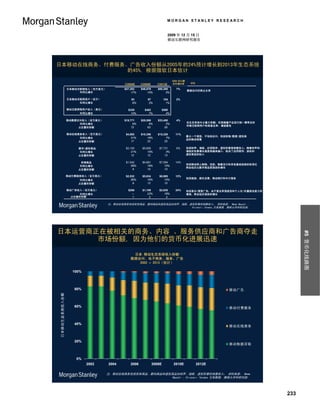 MORGAN STANLEY RESEARCH


                                                                                        2009 年 12 月 15 日
                                                                                        移动互联网研究报告




日本移动在线商务、付费服务、广告收入份额从2005年的24%预计增长到2013年生态系统
             的45%, 根据微软日本估计
                                                                                               08-13E
                                                                                             2008-2013复
                                                                                                        评论
                                                                                             合年增长率 Comments
                                                         C2005E     C2009E     C2013E          CAGR
                日本移动互联网收入（百万美元）
               Japan Mobile Internet Revenue ($MM)       $27,283    $46,679     $60,395        7%
                                                                                                      数据访问仍将占主导
                                                                                                     Data access revenue still / will dominate
                         年同比增长
                  Y/Y Growth                                  17%        10%          5%

                日本移动互联网用户（百万）
               Japan Mobile Internet Users (MM)              83         97           104       2%
                         年同比增长
                  Y/Y Growth                                  6%         2%            1%

                移动互联网每用户收入（美元）
               Mobile Internet Revenue Per User ($)        $329       $482           $580
                 Y/Y Growth年同比增长                             10%         7%             4%

                移动数据访问收入（百万美元）
               Mobile Data Access Revenue ($MM)          $19,771    $29,580     $33,450        4%    Largest share of ecosystem revenue, but lowest growth rates
                                                                                                      在生态系统中占最大份额，但是随着产业实行统一费率定价
                          年同比增长
                 Y/Y Growth                                    9%         6%          2%             as the industry has moved to flat-rate pricing + high
                                                                                                      和移互联网用户的高普及率，增速最低
                                                                                                     penetration of mobile Internet users
                         占总量的份额
                 Share of Total                               72         63          55

                移动在线商务收入（百万美元）
               Mobile Online Commerce Revenue ($MM)       $4,692    $10,356     $15,326       11%
                                                                                                     最大一个类型，不包括访问，包括实物/数据/虚拟商
                                                                                                     Largest category excluding access, includes mobile sales of
                          年同比增长
                 Y/Y Growth                                   31%        16%          7%
                                                                                                     品的移动销售
                                                                                                     physical / digital / virtual goods
                         占总量的份额
                 Share of Total                               17         22          25

                  Digital / 数字/虚拟商品
                            Virtual Goods                 $3,150     $5,695      $7,731        9%     包括铃声，墙纸，应用程序、虚拟形像等销售收入；随着铃声和
                                                                                                     Includes ringtones / wallpapers / apps / avatar…sales; growth rates
                            年同比增长
                      Y/Y Growth                              21%        15%          3%              墙纸的免费增长速度将越来越小，抵消了应用程序，游戏和
                                                                                                     should taper off as ringtones / wallpapers become free, offset by
                           占总量的份额
                      Share of Total                          12         12          13               虚拟商品的收入
                                                                                                     rising apps / games / virtual items revenue


                           实物商品
                  Physical Goods                          $1,542     $4,661      $7,594       14%    Include mobile online shopping / auction; should witness more
                                                                                                      包括移动网上购物，拍卖；随着支付和其他基础设施的标准化
                                                                                                     robust growth than digital goods as payment / other infrastructure
                           年同比增长
                     Y/Y Growth                               59%        18%         10%
                                                                                                      将会经历比数字商品更强劲的增长
                                                                                                     standardize
                     Share of Total
                         占总量的份额                                6         10          13

                移动付费服务收入（百万美元）
               Mobile Paid Services Revenue ($MM)         $2,532     $5,634      $8,985       13%    Include travel / entertainment ticket booking / mobile banking /
                                                                                                      包括旅游，娱乐定票，移动银行和中介服务
                                                                                                     brokerage services
                 Y/Y Growth
                          年同比增长                               56%        16%         10%
                 Share of Total
                         占总量的份额                                9         12          15

                移动广告收入（百万美元）
               Mobile Advertising Revenue ($MM)            $288      $1,109      $2,635       24%    Include display / search ads, growth should be most robust
                                                                                                      包括显示/搜索广告，由于普及率强度低和个人化/位置锁定能力的
                 Y/Y Growth
                         年同比增长                               --          22%         18%             owing to underpenetration + improving personalizaton /
                                                                                                      增强，将会经历强劲的增长
                   占总量的份额
                 Share of Total                               1           2           4              location targeting ability


                                               注：移动在线商务包括实体商品、数码商品和虚拟高品如铃声、墙纸、虚拟形像的销售收入； 资料来源： Nema Naoshi 、
                                                                               Hironori Tanaka 日本数据, 摩根士丹利研究部。




日本运营商正在被相关的商务、内容 、服务供应商和广告商夺走




                                                                                                                                                                                 #5 货币化线路图
      市场份额, 因为他们的货币化进展迅速

                                                              日本 移动生态系统收入份额
                                                             数据访问、电子商务、服务、广告
                                                                2002 – 2013（估计）

                     100%



                      80%                                                                                                                    移动广告
日本移动生态系统收入份额




                      60%                                                                                                                    移动付费服务



                      40%
                                                                                                                                             移动在线商务



                      20%
                                                                                                                                             移动籹据存取



                        0%
                                2002              2004       2006            2008E           2010E            2012E

                                              注：移动在线商务包括实体商品、数码商品和虚拟高品如铃声、墙纸、虚拟形像的销售收入； 资料来源： Nema
                                                                     Naoshi 、Hironori Tanaka 日本数据, 摩根士丹利研究部。




                                                                                                                                                                           233
 