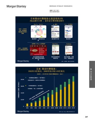 MORGAN STANLEY RESEARCH


                                                                                               2009 年 12 月 15 日
                                                                                               移动互联网研究报告




                                                     日本移动付费服务比美国领先5年
                                                    iMode旅行订票 、音乐会订票和移动银行
                                                              Osaifu - Keitai                       au 旅行                Citi 卡片移动


           2003 – 2004年
           日本 开始提供
           移动银行和旅行
                服务



                                                         移动银行 、购买音乐会                              登记旅行计划                    移动银行
                                                              票

                                                         皮萨屋 iPhone 应用程序                           OpenTable                Fandango


 2008 – 2009美国
iPhone移动服务发布




                                                          点击选取做皮萨的酱                              添加或变更预订                 购买电影票，阅读
                                                          料，到附近的皮萨屋定                              阅读评论                   评论，观看预告片
                                                              购
                                                                                                                    来源：公司数据, 摩根士丹利研究部。




                                                                     日本 移动付费服务–




                                                                                                                                                      #5 货币化线路图
                                                2003年10亿美元，2008年估计收入50亿美元
                                                                       2002年 – 2013年日本 移动付费服务收入（估计）


                                                 日本移动交易收入（百万美元）
                                             Japan Mobile Transactions Revenue ($MM)
                                    $8,000
                                              （包括在线中介、拍卖和公开财博佣金）
Total Paid Services Revenue ($MM)
 付费服务收入总额（百万美元）




                                             Japan Mobile Services Revenue ($MM)
                                                 日本移动服务收入（百万美元）
                                    $6,000

                                              （包括旅馆，飞机，火车娱乐售票）

                                                                                 3%
                                                                               率3
                                    $4,000                               长
                                                                        增
                                                                       年
                                                                     复合
                                                                 年
                                                              08
                                                          -20
                                    $2,000          2 003




                                        $-
                                             2002    2003       2004    2005     2006   2007    2008E   2009E   2010E   2011E   2012E   2013E


                                                                                                                来源：Naoshi Nema, 摩根士丹利研究部 估计




                                                                                                                                                247
 