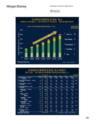 MORGAN STANLEY RESEARCH


                                                                                                                   2009 年 12 月 15 日
                                                                                                                   移动互联网研究报告




                                                                           全球移动互联网生态系统 收入
                                                 2008年1410亿美元，2013年预计4110亿美元，复合年增长率24%

                                                                2007年-2013年全球移动互联网生态系统收入（估计）                                                                  2008至2003年
                                                                                                                                                              复合年增长率
                                                $600
Global Mobile Internet Ecosystem Revenue ($B)
 全球移动互联网生态系统 收入（10亿美元）




                                                                                                                          信）
                                                $500                                                                  包 括短                         Mobile
                                                                                                                                                     移动广告               50%
                                                                                                                                                   Advertising
                                                                                                            （不
                                                                                                      率 24%
                                                $400                                           年    增长                                             Mobile Paid          25
                                                                                                                                                   移动付费服务
                                                                                            复合                                                     Services
                                                                                    13年
                                                                                 -20
                                                                               8年
                                                $300                        200                                                                    Mobile Online
                                                                                                                                                   移动在线商务 20
                                                                                                                                                   Commerce

                                                $200
                                                                                                                                                   Non-SMS Data 24
                                                                                                                                                    非短信数据

                                                $100
                                                                                                                                                   SMS
                                                                                                                                                     短信                 0

                                                   $0
                                                         C2007E          C2008E   C2009E         C2010E      C2011E       C2012E      C2013E


                                                                                                                                                资料来源： 摩根士丹利研究部估计。




                                                                  全球移动互联网生态系统 收入和用户
                                                            用户15亿, 估计到2013年每用户每年支出270美元 *
                                                                                                                                                                     2008年至2013年
                                                                                                                                                                         08-13E
                                                                                                                                                                      复合年增长率
                                                                                     C2007E         C2008E      C2009E      C2010E     C2011E     C2012E    C2013E          CAGR
 Global Mobile Internet Revenue ($B)
  全球移动互联网收入（10亿美元）                                                                     $195           $237        $284        $336       $392       $449      $509           17%
    Y/Y Growth                                                                         --               22%         20%         18%        17%        14%       13%
                                                    年同比增长
  全球移动互联网不包括短信收入（10亿美元）
 Global Mobile Internet Revenue ex. SMS ($B                                              103           141         187         238        294        351         411         24%
     年同比增长
    Y/Y Growth                                                                         --               37%         32%         28%        23%        19%         17%

  全球移动互联网用户（10亿美元）
 Global Mobile Internet Users (MM)                                                       385           543         728         941       1,156     1,356      1,528          23%
     年同比增长
    Y/Y Growth                                                                         --               41%         34%         29%         23%       17%        13%

 Global Internet Revenue Per User ($)*
  全球移动互联网每用户收入（美元）                                                                     $268           $260        $257        $253       $255       $259      $269
    年同比增长
    Y/Y Growth                                                                         --               -3%         -1%         -1%         0%         2%        4%

   移动数据访问收入（10亿美元）
 Mobile Data Access Revenue ($B)                                                       $167           $200        $237        $276       $317       $358      $401           15%
   Y/Y 年同比增长
        Growth                                                                         --               20%         18%         16%        15%        13%       12%
     份额
   Share of Total                                                                         86            84          83          82         81         80        79

                                                SMS Revenue ($B)
                                                 短信收入（10亿美元）                             $92           $96         $98         $98        $98        $98         $98         0%
                                                  Y/Y Growth
                                                  年同比增长                                --                4%          2%          0%         0%         0%          0%
                                                  Share of Data Access
                                                         数据份额                             55            48          41          35         31         27          24

                                                 非短信数据收入（10亿美元）
                                                Non-SMS Data Revenue ($B)                $75          $104        $139        $178       $219       $260      $303           24%
                                                   Y/Y Growth                          --               39%         34%         28%        23%        19%       17%
                                                   年同比增长
                                                   Share of Data Access                   45            52          59          65         69         73        76
                                                         数据份额
     移动在线商务收入（10亿美元）
 Mobile Online Commerce Revenue ($B)                                                     $21           $27         $34         $42        $51        $59       $68           20%
   Y/Y 年同比增长
        Growth                                                                         --               30%         26%         24%        20%        17%       15%
   Revenue per User ($/year)
        每用户收入（美元/年）                                                                     $54            $50         $47         $45        $44        $44       $45

    移动付费服务收入（10亿美元）
 Mobile Paid Services Revenue ($B)                                                        $6            $8         $10         $13        $17        $20       $24           25%
    年同比增长
   Y/Y Growth                                                                          --               35%         30%         28%        25%        22%       20%
    每用户收入（美元/年）
   Revenue per User ($/year)                                                            $15            $15         $14         $14        $14        $15       $16

  移动广告收入（10亿美元）
 Mobile Advertising Revenue ($B)                                                            $1            $2       $3          $5          $8        $11       $15           50%
     年同比增长
   Y/Y Growth                                                                          --                 50%      60%         60%         55%        40%       35%
     每用户收入（美元/年）
   Revenue per User ($/year)                                                                $3            $4       $4          $5          $7         $8       $10
                                                                                                                               注：* 不包括短信支出, 资料来源： 摩根士丹利研究部。




                                                                                                                                                                                   264
 