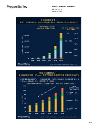 MORGAN STANLEY RESEARCH

                                                                                                  2009 年 12 月 15 日
                                                                                                  移动互联网研究报告




                                                                        全球移动数据流量 –
 受用户 + 使用量激增推动， 2008-2013年均复合增长率（据摩根士丹利估计）将达到131%


                                                            全球移动数据流量 （按类型）
                                                          2008 – 2013 （据摩根士丹利估计）                                 2008-2013 （据摩根士丹利估计）
                                                                                                                         年均复合增长率


                                                                                                                         总计          131%
                               2,000,000
  移 动 数 据 总 流 量 （ 太 字 节 /月 ）




                                                                                                                                     112%

                               1,500,000                                                                                语音    视频

                                                                                                                                     101%

                               1,000,000

                                                                                                                                     154%

                                 500,000                                                                                P2P   数据

                                                                                                                                     112%

                                        0
                                                2008     2009E             2010E     2011E           2012E    2013E

                                                                                           资料来源： 思科视觉化网络指标 – 移动数据流量预测， 2008-2013， 2/09。




                                                                 全球移动数据用户 –
受无线调制解调器 + iPhone + 智能手机的发展推动年均复合增长率增加29%

 三个层级的移动数据用户：1） 无线调制解调器 （每月1，000MB 3G 移动数据消费量）； 2
  ） iPhone （200MB） 和 3） 其他智能手机 （20MB）
                                       全球无线调制解调器 / iPhone / 其他智能手机用户， 2008 – 2013（据摩根士丹利估计）
                               1,200                                                                                          08-13
                                                                                                       长率
                                                                                                    合增                    （据摩根士丹利估计）
                                                                                                年 均复                       年均复合增长率
                               1,000                                                     29
                                                                                            %
                                                                                     ）
                                                                                   估计
                                                                                丹利                                       无线调制解       55%
                                                                              士
                                800                                        摩根                                            调器用户
                                                                        （据
  全球用户（百万）




                                                                  -13
                                                               08

                                600
                                                                                                                         iPhone用 户   53%

                                400


                                200
                                                                                                                         其他智能手
                                                                                                                         机用户         23%

                                  0
                                         2008          2009E             2010E      2011E             2012E     2013E


                                                                        资料来源： Ovum提供无线调制解调器预测， Katy Huberty提供iPhone用户预测，摩根士丹利研究部。




                                                                                                                                            278
 
