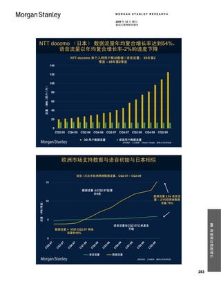 MORGAN STANLEY RESEARCH

                                                                                            2009 年 12 月 15 日
                                                                                            移动互联网研究报告




NTT docomo （日本） 数据流量年均复合增长率达到54%，
       语音流量以年均复合增长率-2%的速度下降
                                                       NTT docomo 单个入网用户移动数据 / 语音流量， 05年第2
                                                                    季度 – 09年第2季度
                                 140


                                 120


                                 100
              流量 （MB / 用户 / 月）




                                  80


                                  60


                                  40


                                  20


                                      0
                                          CQ2:05   CQ4:05     CQ2:06      CQ4:06   CQ2:07     CQ4:07      CQ2:08     CQ4:08    CQ2:09

                                                                 3G 用户数据流量                    语音用户数据流量
                                                                                                  资料来源： 公司数据， Hironori Tanaka，摩根士丹利研究部。




                                              欧洲市场支持数据与语音初始与日本相似

                                                            语音 / 沃达丰欧洲网络数据流量，CQ2:07 – CQ3:09

                15


                                                                 数据流量 从CQ2:07起增
                                                                     长4倍
                                                                                                                          数据流量 2.5x 语音流
                10                                                                                                        量 – 占VOD网络数据
流量 （PB /季度）




                                                                                                                              流量 70%




                        5
                                                                                                                                                #6 海量移动数据增长



                                                                                        语音流量自CQ2:07以来基本
                                          数据流量 = VOD CQ2:07 网络                               平稳
                                               流量的45%
                        0
                                 07



                                              07



                                                       07



                                                                 08



                                                                          08



                                                                                   08



                                                                                             08



                                                                                                       09



                                                                                                                09



                                                                                                                          09
                2:



                                            3:



                                                    4:



                                                              1:



                                                                        2:



                                                                                3:



                                                                                         4:



                                                                                                     1:



                                                                                                              2:



                                                                                                                        3:
               Q



                                           Q



                                                   Q



                                                             Q



                                                                       Q



                                                                               Q



                                                                                        Q



                                                                                                    Q



                                                                                                             Q



                                                                                                                       Q
              C



                                          C



                                                   C



                                                             C



                                                                      C



                                                                               C



                                                                                        C



                                                                                                   C



                                                                                                            C



                                                                                                                      C




                                                                      语音流量              数据流量
                                                                                                             资料来源： 公司报告，摩根士丹利研究部。




                                                                                                                                          283
 