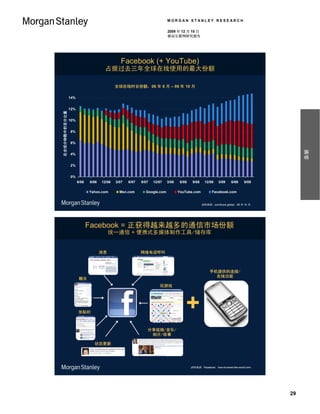MORGAN STANLEY RESEARCH

                                                                                      2009 年 12 月 15 日
                                                                                      移动互联网研究报告




                                                            Facebook (+ YouTube)
                                                  占据过去三年全球在线使用的最大份额

                                                         全球在线时长份额，06 年 6 月 – 09 年 10 月

                             14%


                             12%
 % Share of Global Minutes
在全球分钟数中的百分比重




                             10%


                             8%


                             6%




                                                                                                                                                       摘要
                             4%


                             2%


                             0%
                                   6/06   9/06   12/06   3/07   6/07   9/07   12/07   3/08    6/08    9/08    12/08    3/09     6/09    9/09

                                          Yahoo.com        Msn.com       Google.com          YouTube.com           Facebook.com


                                                                                                             资料来源：comScore global，09 年 10 月。




                                          Facebook = 正获得越来越多的通信市场份额
                                                      统一通信 + 便携式多媒体制作工具/储存库


                                                 消息                    网络电话呼叫



                                                                                                                  手机提供的连接/
                                                                                                                    在线功能
                                    聊天
                                                                                 玩游戏




                                   张贴栏
                                                                                                 +
                                                                          分享视频/音乐/
                                                                           相片/故事

                                            状态更新




                                                                                                     资料来源：Facebook，how-to-travel-the-world.com。




                                                                                                                                                  29
 