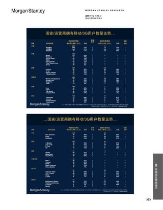 MORGAN STANLEY RESEARCH

                                                   2009 年 12 月 15 日
                                                   移动互联网研究报告




       国家/运营商拥有移动/3G用户数量走势…
                                                         份额
                                   到09年第3季度                       到09年第3季度               份额
                                                         走势
国家     无线运营商                     移动用户数量（百万）       份额            3G用户人数（百万）        份额     走势
中国                                     698                             5
       中国移动                            508        73%     ↓           1.7         37%     ↓
       中国联通                            143        21%     ↓           0.5         10%     ↓
       中国电信                            47          7%     ↑           2.4         53%     ↑

印度                                     452
       Bharti                          111        24%     ↓           --           --     --
       Reliance                        84         19%     ↓           --           --     --
       沃达丰 Essar                        83        18%     ↓           --           --     --
       BSNL                            53         12%     ↓           --           --     --
       Idea Cellular                    51        11%     ↓           --           --     --
       Tata Teleservices               35         8%      ↑           --           --     --
       Aircel                           26         6%     ↑           --           --     --

美国                                     279                            112
       Verizon                          89        32%     ↑            55         49%     ↓
       AT&T                            82         29%     ↑           41          36%     ↑
       Sprint / Nextel                  47        17%     ↓           13          11%     ↓
       T-Mobile USA                    33         12%     ↓            3          2%      ↑

俄罗斯                                    205                             7
       Mobile TeleSystems               69        33%     ↓           2.8         39%     ↑
       VimpelCom                       51         25%     ↓           2.7         39%     ↑
       MegaFon                          48        24%     ↑           0.7         10%     ↓
       Tele2                            13         6%     ↑            --          --     --

巴西                                     168                            7
       Vivo                             49        29%     ↓           2           35%     ↓
       Claro                            42        25%     ↓           3           42%     ↓
       TIM Brasil                      40         24%     --          1           13%     ↓
       Telemar PCS                     28         17%     ↓           1           8%      ↑

印尼                                     148                            14
       Telkomsel                        72        49%     ↓            8          57%     ↓
       Indosat                          29        19%     ↓            3          21%     ↑
       Excelcomindo                     27        18%     ↑           1           6%      ↓
       3 Indonesia                       7        5%      ↑           1           6%      ↑
                             注：该报告选择了30个国家的3000万移动用户作为所有用户的代表进行统计。如第3季度的市场份额比第2季度的
                                                      份额有所增加，则份额走势上升。资料来源： Informa WCIS。




       …国家/运营商拥有移动/3G用户数量走势…
                                  到09年第3季度               份额       到09年第3季度               份额
国家        无线运营商                  移动用户数量（百万）       份额     走势     3G用户数量（百万）        份额     走势

日本                                     110                            98
       NTT docomo                       55        50%     ↓           51          53%     ↓
       KDDI                             31        28%     --          24          25%     --
       Softbank                        21         19%     ↑           20          21%     ↑

德国                                     103                            22
       T-Mobile                         39        38%     ↓            6          27%     ↑
       沃达丰 D2                           31        31%     ↓           10          43%     ↓
       E-Plus                           17        17%     ↑           2            8%     ↓
       O2                              15         15%     ↑           5           23%     ↑

越南                                     97                             <1
       Viettel                         46         47%     ↑           --           --     --
       MobiFone                        25         25%     ↓           --           --     --
       VinaPhone                       20         20%     ↓           --           --     --

巴基斯坦                                   96
       PMCL                            30         31%     ↑           --           --     --
       Telenor                         22         22%     ↑           --           --     --
       PTML                            19         20%     ↓           --           --     --
                                                                                                       #6 海量移动数据增长



       Warid Telecom                   18         19%     ↑           --           --     --
       China Mobile                     7          7%     ↑           --           --     --
意大利
                                       82                             28
       Telecom Italia                  32         39%     ↓            7          26%     ↓
       沃达丰 Italia                      26         32%     ↓           11          41%     ↑
       Wind                            18         22%     ↑           3           11%     ↑
       3 Italia                         6         7%      ↑           6           22%     ↓

墨西哥                                    81                              2
       Radiomovil Dipsa                58         72%     ↓           0.7         48%     ↑
       Telefonica Moviles              17         20%     ↑           0.1          4%     ↑
       Lusacell                         3          4%     ↓           0.7         48%     ↓
       Nextel                           3          4%     ↑            --           --    --

                            注：该报告选择了30个国家的3000万移动用户作为所有用户的代表进行统计。如第3季度的市场份额比第2季度的份额有所增加，
                                                                   则份额走势上升。资料来源： Informa WCIS。




                                                                                                 353
 
