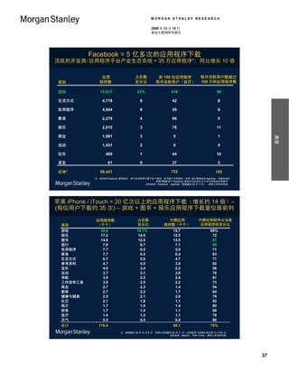 MORGAN STANLEY RESEARCH

                                         2009 年 12 月 15 日
                                         移动互联网研究报告




          Facebook = 5 亿多次的应用程序下载
活跃的开发商/应用程序平台产业生态系统 = 35 万应用程序*，同比增长 10 倍

              应用                占总数          前 100 位应用程序              每月活跃用户数超过
类别           程序数                百分比         每月活跃用户（百万）                100 万的应用程序数

游戏           13,537              23%                 418                       56

生活方式           4,778               8                 42                        8

实用程序           4,604               8                 59                        8

教育             2,279               4                 66                        5

娱乐             2,015               3                 76                        11

商业             1,981               3                  5                        1




                                                                                              摘要
运动             1,431               2                  5                        0

玩乐              400                1                 44                        10

亲友                61               0                 37                        3

总体*          59,427                                  752                      102
           注：类别按 Facebook 服务细分，单个应用程序可属于多个类别，或不属于任何类别；总体* 统计数据来自 AppData，其报告的应
                                          用程序数量低于 Facebook 报告的 350,000 多个迄今研发的应用程序。
                                     资料来源：Facebook、AppData（数据截至 09 年 11月）、摩根士丹利研究部。




苹果 iPhone / iTouch = 20 亿次以上的应用程序下载（增长约 14 倍）–
(每位用户下载约 35 次) – 游戏 + 图书 + 娱乐应用程序下载量位居前列

           应用程序数                 占总数               付费应用             付费应用程序占当类
 类别        （千个）                  百分比             程序数（千个）            应用程序的百分比
 游戏           22.6               19.1%                15.7                 69%
 娱乐           17.2                14.6                12.5                  72
 图书           14.8                12.5                13.5                  91
 旅行            7.9                 6.7                 7.1                  89
 实用程序          7.7                 6.5                 5.5                  71
 教育            7.7                 6.5                 6.4                  83
 生活方式          6.7                 5.6                 4.7                  71
 参考资料          4.7                 4.0                 3.9                  82
 音乐            4.0                 3.4                 2.2                  56
 运动            3.7                 3.1                 2.8                  76
 导航            3.0                 2.5                 2.4                  81
 工作效率工具        3.0                 2.5                 2.2                  73
 商业            2.7                 2.3                 1.4                  54
 新闻            2.7                 2.2                 1.7                  64
 健康与健身         2.5                 2.1                 2.0                  79
 社交            2.1                 1.8                 1.1                  52
 照片            1.7                 1.5                 1.4                  80
 财务            1.7                 1.4                 1.1                  66
 医疗            1.4                 1.2                 1.1                  78
 天气            0.5                 0.4                 0.4                  80
 总计          118.4                                    89.1                 75%
                        注：数据截至 09 年 12 月 8 日。苹果公司称截至 09 年 11 月，应用程序/下载量分别达到 10 万/20 亿。
                                                   资料来源：Mobclix、苹果 iTunes、摩根士丹利研究部。




                                                                                         37
 