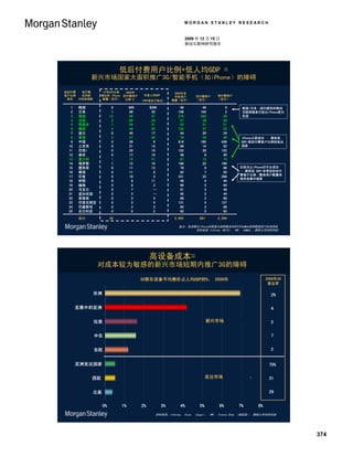 MORGAN STANLEY RESEARCH


                                                                  2009 年 12 月 15 日
                                                                  移动互联网研究报告




                             低后付费用户比例+低人均GDP =
           新兴市场国家大面积推广3G/智能手机（如iPhone）的障碍

按后付费   用户数       07年6月以来      2008年                       2008年末
客户比例   位列前      售出的 iPhone   后付费用户       年度人均GDP                      后付费用户       预付费用户
                                                          手机用户
 排名  25名的国家      数量（百万）       比例 %                       数量（百万）       （百万）        （百万）
                                        (PPP单位千美元)

  1   韩国                 0        99%        $26K            46           46           0    韩国/日本–国内提供的移动
  2   日本                 1        98          35            106          104           2    互联网服务已经比iPhone更为
  3   美国                13        89          47            270          240          30    先进
  4   法国                 2        66          34             57           38          20
  5   西班牙                1        59          31             52           31          21
  6   德国                 2        46          35            102           47          55
  7   波兰                 0        45          17             44           20          24
  8   英国                 2        37          36             76           28          48    iPhone大获成功 – 拥有高
  9   中国                 0        29           6            619          180         439    GDP/高后付费客户比例的发达
 10   土耳其                0        21          14             66           14          52    国家
 11   巴西l                0        20          10            152           30         122
 12   南非                 0        17          10             48            8          40
 13   意大利                1        15          31             87           13          74
 14   俄罗斯                1        12          16            188           22         166
 15   墨西哥                0        11          13             78            9          69   目前为止iPhone仍不太成功
 16   泰国                 0        11           8             62            7          55   – 拥有低 GDP/非常低的后付
                                                                                           费客户比例 /整体用户数量很
 17   印度                 0        10           3            331           33         298
                                                                                           高的发展中国家
 18   伊朗                 0         8          11             48            4          44
 19   越南                 0         8           3             69            5          64
 20   乌克兰                0         7           --            51            3          48
 21   孟加拉国               0         3           --            45            2          44
 22   菲律宾                0         3           4             68            2          66
 23   印度尼西亚              0         3           4            131            4         127
 24   巴基斯坦               0         3           3             90            2          88
 25   尼日利亚               0         0           2             63            0          63
      合计                26                                2,950         891       2,059

                                                            备注：各国售出iPhone的数量为根据截至09年9月AdMob使用数据进行估测得来
                                                                  资料来源 Informa、WCIS+、 IMF、 AdMob,、摩根士丹利研究部




                                             高设备成本=
              对成本较为敏感的新兴市场短期内推广3G的障碍
                                        3G移东设备平均售价占人均GDP的%， 2008年                                       2008年3G
                                                                                                         普及率

              非洲                                                                                          2%

      发展中的亚洲                                                                                              4

              拉美                                                               Emerging Markets
                                                                              新兴市场                        2


              中东                                                                                          7


              东欧                                                                                          2


      亚洲发达国家                                                                                             75%

           西欧                                                                发达市场
                                                                             Developed Markets           31


           北美                                                                                            29


                   0%        1%         2%          3%       4%         5%         6%      7%      8%
                                                资料来源：Informa、 Ovum、 iSuppli、 IMF、 Yvonne Chow （邹延蔚）、摩根士丹利研究部




                                                                                                                  374
 