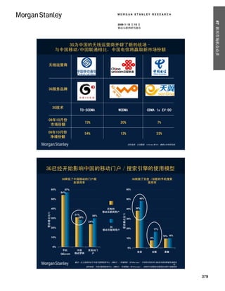 MORGAN STANLEY RESEARCH




                                                                                                                                    #7 新兴市场机会众多
                                                                2009 年 12 月 15 日
                                                                移动互联网研究报告




                        3G为中国的无线运营商开辟了新的战场–
                     与中国移动/中国联通相比，中国电信将赢取新市场份额


     无线运营商




     3G服务品牌




                   3G技术
                                      TD-SCDMA                   WCDMA                                CDMA 1x EV-DO

     09年10月份
                                          73%                      20%                                       7%
      市场份额

    09年10月份                               54%                      13%                                       33%
     净增份额
                                                                                       资料来源: 公司数据, Informa WCIS+, 摩根士丹利研究部.




3G已经开始影响中国的移动门户／搜索引擎的使用模型
                         3G降低了中国移动的门户服                                                       3G刺激了百度 /谷歌的手机搜索
                              务使用率                                                                 使用率

                   60%     57%                                                         60%
                         54%

                   50%                                                                 50%      48%



                                                                                              38%
% of Respondents




                   40%                                     所有的                         40%
                                                                    % of Respondents




                                                         移动互联网用户
 受访者占比％




                                                                    受访者占比％




                                  31%            30%
                   30%              28%
                                                                                       30%
                                              24%

                   20%                                      3G
                                                                                       20%                17%
                                                         移动互联网用户

                                                                                                                   10% 10%
                   10%                                                                 10%              8%


                   0%                                                                  0%
                          手机
                         Mobile      中国
                                    China     其他3G门
                                              Other 3G
                                                                                              百度
                                                                                              Baidu     谷歌
                                                                                                       Google      易查
                                                                                                                   Yicha
                         QQ.com    移动梦网
                                   Mobile        户
                                               Portals
                                  Monternet

                                   备注：以上结果来自于中国互联网信息中心 (CNNIC) / 华瑞网标（CR-Nielsen） 于09年9月份对9,988名中国消费者的调查访
                                                                                                       问。
                                         资料来源: 中国互联网信息中心 (CNNIC), 华瑞网标（CR-Nielsen）, 2009年中国移动互联网及3G用户调查报告




                                                                                                                              379
 