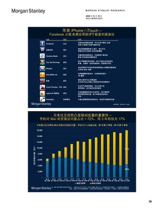 MORGAN STANLEY RESEARCH

                                                                     2009 年 12 月 15 日
                                                                     移动互联网研究报告




                                           苹果 iPhone / iTouch –
                             Facebook 占据免费应用程序下载量列表首位
                        名称                  类别               说明
                                                             在线站点的移动前端，可以让用户聊天/发送
                        Facebook            社交
                                                             消息/分享照片和感兴趣的内容

                                                             通过使用触摸屏放大/缩小，用户可以
                        谷歌地球                旅行
                                                             查看任何可达城市/地区的航摄图

                                                             创建定制互联网电台，可按照用户喜欢的
                        Pandora Radio       音乐
                                                             歌曲/艺术家流式播放音乐

                                                             富于节奏感的音乐游戏，用户可通过点击和晃动
                        Tap Tap Revenge     游戏
                                                             屏幕，为歌曲（包括在线游戏）创造特定节拍

                                                             该应用程序可识别在其他音频设备上所播放的歌曲的
                        Shazam              音乐
                                                             艺术家/曲名/专辑

                                                             采用触摸屏控制技术，对经典游戏进行
                        PAC-MAN Lite        游戏
                                                             3D 重塑

                                                             提供大量 iPone 背景选择，
                        背景                  娱乐
                                                             并可将 iPone 背景上传到您的手机背景库中

                                                             互动空气曲棍球游戏，可以让用户玩
                        Touch Hockey：FS5 游戏
                                                             单机游戏，或与朋友在线玩游戏

                                                             在这款重新制作的木头迷宫中，用户需使用
                        Labyrinth 精简版       游戏
                                                             感应倾斜控制功能，将小球移至迷宫终点
                                                             终点
                        Flashlight.         实用程序             可通过屏幕透射的明亮白光，实现手电筒照明功能

                                                                                                     资料来源：苹果公司。8/09.




                      日本社交趋势凸显移动装置的重要性 –
                 手机对 Mixi 的页面访问量占比 = 72%，而 3 年前仅为 17%
              日本最大社交网站 Mixi 的每月页面访问量，手机与个人电脑比较，06 年第 2 季度 - 09 年第 3 季度

              16,000


              14,000


              12,000
每月页面访问量（百万）




              10,000
                                                                                                                  72%

               8,000


               6,000


               4,000

                                                                                                                  28%
               2,000


                   -
                        06 年   06 年   06 年   07 年   07 年   07 年   07 年   08 年   08 年   08 年   08 年   09 年   09 年   09 年
                       第 2 季度 第 3 季度 第 4 季度 第 1 季度 第 2 季度 第 3 季度 第 4 季度 第 1 季度 第 2 季度 第 3 季度 第 4 季度 第 1 季度 第 2 季度 第 3 季度

                                                           桌面互联网            移动互联网

                              注：Mixi 是日本最大的社交网站之一，截至 09 年 9 月 30 日，Mixi 已拥有 1800 万个人电脑和手机注册用户。它主要通过销售虚拟
                                              身份、定制主页和其他增值服务，从移动应用中获取盈利。资料来源：公司报告，摩根士丹利研究部




                                                                                                                           38
 
