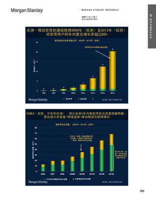 MORGAN STANLEY RESEARCH




                                                                                                                                                                 #7 新兴市场机会众多
                                                                                                          2009 年 12 月 15 日
                                                                                                          移动互联网研究报告




非洲–移动宽带的涌现使得2009年（估测）至2013年（估测）
     间宽带用户的年均复合增长率超过88%
                                                                           按区域划分的宽带普及率，2002年—2013年（估测）
                                                 25


                                                                                                               互联网访问95%是通过移动宽带
                                                                                                                                         19
                                                 20
                    Broadband Subscribers (MM)
                          宽带用户（百万）




                                                 15

                                                                                                                               11



                                                 10


                                                                                                                       6


                                                     5
                                                                                                           2

                                                                                               1
                                                                                 0
                                                           0           0
                                                           0           0         0             1           1           1        1        1
                                                     0
                                                          2006        2007      2008         2009e       2010e       2011e    2012e    2013e


                                                                                       固定宽带
                                                                                      Fixed Broadband   Mobile Broadband
                                                                                                         移动宽带                  资料来源: 摩根士丹利研究部 估测




EEMEA（东欧、中东和非洲）–预计未来5年内智能手机出货量将翻两翻–
        更加强大的设备/网络连接=推动移动互联网增长

                                                                             智能手机出货量， 2002年—2013年（估测）
                                       80

                                       70
                                                                                           2010年（估测）EEMEA智能手机
 Smartphone Shipments (MM)




                                       60                                                  出货量 =大致等于美国2009年
                                                                                            （估测）智能手机的出货量
    智能手机出货量（百万）




                                       50

                                       40
                                                                                                                                               预计2013年（估
                                                                                                                                               测）中东和非洲
                                       30                                                                                                      将占智能手机出
                                                                                                                                                货的70%左右
                                       20

                                       10

                                                 0
                                                         2006        2007      2008        2009E        2010E      2011E     2012E    2013E

                                                                 MEA Smartphone Shipments
                                                                 中东和非洲智能手机出货量                       东欧智能手机出货量
                                                                                                   Eastern Europe Smartphone Shipments
                                                                                                                               资料来源: 摩根士丹利研究部 估测




                                                                                                                                                           393
 