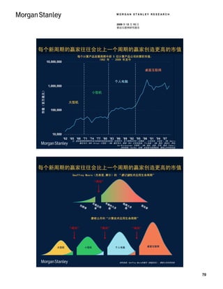 MORGAN STANLEY RESEARCH


                                                                        2009 年 12 月 15 日
                                                                        移动互联网研究报告




每个新周期的赢家往往会比上一个周期的赢家创造更高的市值
                                          每个计算产品发展周期中前 5 位计算产品公司的累积市值，
                                                  1962 年 – 2009 年至今
                    10,000,000

                                                                                             桌面互联网


                                                                      个人电脑
                     1,000,000
 Market Cap ($MM)
市值（百万美元）




                                                     小型机


                                    大型机

                      100,000




                       10,000
                                 '62 '65 '68 '71 '74 '77 '80 '83 '86 '89 '92 '95 '98 '01 '04 '07
                                      注：虚线表明新周期何时成为财富创造的驱动因素（在现实中，各个周期会存在一定重叠）。公司包括：大型机 - IBM、Sperry、
                                          霍尼韦尔、NCR、Unisys；小型机 - IBM、霍尼韦尔、惠普、DEC、王安实验室；个人电脑 - IBM、微软、英特尔、思科、
                                                                      Sun Microsystems；互联网 - IBM、微软、谷歌、苹果、雅虎 (Yahoo!)。
                                                                          资料来源：FactSet、彭博、标准普尔股票指南、摩根士丹利研究部。




每个新周期的赢家往往会比上一个周期的赢家创造更高的市值
                                      Geoffrey Moore（杰弗里.摩尔）的 “修订版技术应用生命周期”

                                                      “鸿沟”




                                                      早期       早期           晚期
                                           创新          应         的大            大           落伍
                                                者     者 用       数 多           数 多               者



                                                    摩根士丹利“计算技术应用生命周期”


                                    “鸿沟”                   “鸿沟”                   “鸿沟”




                           大型机                  小型机                   个人电脑                      桌面互联网




                                                                          资料来源：Geoffrey Moore的著作《跨越鸿沟》、摩根士丹利研究部




                                                                                                                         70
 