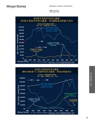 MORGAN STANLEY RESEARCH


                                                                                                                  2009 年 12 月 15 日
                                                                                                                  移动互联网研究报告




                                                                 NCR是大型机时代的大赢家
                                                          DEC是小型机时代的大赢家，而IBM则成功跨越了鸿沟
                                                                                          大型机向小型机发展的技术周期 –
                                                                                          NCR / DEC / IBM的市值，1962-1995
                                          $120,000                                                         IBM的市值在每个时代都位居
                                                                                                           高峰 = 1969年为420亿美元
                                          $100,000                                                         （1969年币值）/ 1985年为
                                                                                                            960亿美元（1985年币值）
 Market Value ($MM, in 1984 Dollars)




                                                        $80,000
市值（百万美元，1984年美元币值）




                                                        $60,000

                                                        $40,000
                                                                                                  IBM
                                                        $20,000                                             DEC市值在1986年达到顶峰
                                                                                                            （小型机时代）= 210亿美元
                                                                                                                （1987年币值）
                                                        $16,000
                                                                                            NCR         DEC
                                                        $12,000            NCR市值在1969年达到顶峰
                                                                           （大型机时代）= 20亿美元
                                                         $8,000                （1969年币值）


                                                         $4,000

                                                            $0
                                                                  1962    1965     1968    1971     1974      1977      1980   1983    1986    1989    1992    1995
                                                                             备注：采用CPI（消费物价指数）调整通货膨胀，按1984年美元币值 = 1.0进行衡量。市值数据截取自所选年份最后一个交易日
                                                                                                      的数据。资料来源：FactSet, 彭博,标准普尔股市指南,摩根士丹利研究部




                                                                   DEC是小型机时代的大赢家
                                                            康柏+微软是个人电脑时代的大赢家，而成功跨越鸿沟




                                                                                                                                                                           #1 财富创造／毁灭
                                                                                           小型机向个人电脑发展的技术周期 –
                                                                                           DEC / 康柏 / IBM市值，1985 - 2002
                                                        $120,000
                                                                            DEC           Compaq
                                                                                          康柏               IBM
                                                        $105,000
                  Market Value ($MM, in 1984 Dollars)




                                                                                                 IBM的市值在每个周期都位居
                  市值（百万美元，1984年美元币值）




                                                                                                 高峰 = 1985年为960亿美元
                                                         $90,000                                 （1985年币值）/ 2001年为
                                                                                                 2080亿美元（2001年币值）

                                                         $75,000

                                                         $60,000                                                                              康柏市值在1998年达到顶峰
                                                                                                                                                 (个人电脑时代) =
                                                                                                                                              710亿美元（1998年币值）
                                                         $45,000
                                                                         DEC市值在1987年到达顶峰
                                                                         （小型机时代）=210亿美元                                                               2002年康柏被惠普
                                                         $30,000             （1987年币值）                                                                以约250亿美元收
                                                                                                                                                           购

                                                         $15,000

                                                              $0
                                                                    1985         1987     1989      1991         1993      1995       1997     1999     2001
                                                                             备注：采用CPI（消费物价指数）调整通货膨胀，按1984年美元币值 = 1.0进行衡量。市值数据截取自所选年份最后一个交易日
                                                                                                      的数据。资料来源：FactSet, 彭博,标准普尔股市指南,摩根士丹利研究部




                                                                                                                                                                      71
 