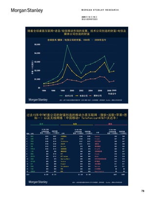 MORGAN STANLEY RESEARCH


                                                                                  2009 年 12 月 15 日
                                                                                  移动互联网研究报告




    随着全球桌面互联网+语音/短信移动市场的发展，技术公司创造的财富>电信及
                  媒体公司创造的财富

                                         全球技术/媒体 /电信公司的市值，1994年 – 2009年迄今
                        $5,000



                        $4,000
      Market Cap ($B)
      市值（十亿美元）




                        $3,000



                        $2,000



                        $1,000



                           $0
                                 1994         1996     1998           2000     2002       2004        2006        2008 2009
                                                                                                                      9YTD
                                                                                                                   年度迄今
                                                                技术公司
                                                               Technology      电信公司
                                                                               Telecom            媒体公司
                                                                                                 Media

                                                       备注：基于745家全球最高市值的TMT（技术/媒体/电信）公司的数据。资料来源：FactSet、摩根士丹利研究部




过去15年中TMT类公司的财富创造的推动力是互联网（微软+谷歌+苹果+思
   科…）以及无线网络（中国移动+ Telefonica+AT&T+沃达丰）
                             技术                                          电信                                        媒体

                              12/30/1994                                  12/30/1994                               12/30/1994
                              以来的市值      当前市值                             以来的市值      当前市值                          以来的市值      当前市值
                             变动（十亿美元） （十亿美元） 公司                                                     公司
排名 公司                                                                    变动（十亿美元） （十亿美元）                          变动（十亿美元） （十亿美元）

1    微软                             $232        $267    中国移动                   $189     $189      Comcast                $39    $46
2    谷歌                             $185        $185    AT&T                   $138     $163      Vivendi                $37    $37
3    苹果                             $169        $174    Telefonica             $137     $137      时代华纳                   $36    $37
4    思科                             $130        $139    沃达丰                    $121     $121      迪斯尼                    $32    $56
5    IBM                            $123        $167    Verizon                 $72      $93      新闻集团                   $22    $32
6    甲骨文                            $102        $114    法国电信                    $70      $70      DirecTV                $20    $31
7    三星                                 $98      $98    德国电信                    $68      $68      汤姆森路透                  $20    $27
8    惠普                                 $93     $119    NTT                     $67      $67      Viacom                 $18    $18
9    英特尔                                $86     $113    NTT docomo              $64      $64      BSkyB                  $16    $16
10   高通                                 $74      $75    America Movil           $49      $49      时代华纳有线电视               $15    $15
11   亚马逊                                $60      $60    Telstra                 $39      $39      WPP集团                  $12    $12
12   SAP                                $56      $56    Singtel                 $34      $34      培生集团                   $11    $11
13   佳能                                 $56      $56    TeliaSonera             $33      $33      Omnicom                $10    $11
14   TSMC                               $50      $50    KPN                     $30      $30      DISH网路                  $9     $9
15   诺基亚                                $47      $47    MTN                     $29      $29      Reed Elsevier           $9     $9

合计                                 $1,561     $1,721                          $1,139   $1,186                           $307   $368




                                                                        备注：当前市值为截至2009年12月7日的数据。资料来源： FactSet、摩根士丹利研究部




                                                                                                                                      78
 