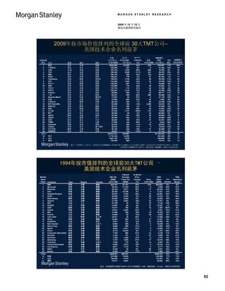 MORGAN STANLEY RESEARCH


                                                                     2009 年 12 月 15 日
                                                                     移动互联网研究报告




             2009年按市场价值排列的全球前 30大TMT公司–
                    美国技术企业名列前茅
                                                          市值         3个月   12个月                            2009累计
市场价值                                                    （百万美元） 平均交易量       价格变化                   价格         销售   同比             2009累计
 排名  公司                      类型     地区        国家         11/31/2009 （百万美元）   (%)               11/31/2009 （百万美元） 增长              营运利润率
  1  微软                      技术     北美        美国         $260,058        $1,658        43%         $29         $39,667    -13%      35%
  2  中国移动                    电信     亚太        中国           185,690          257         5%           9          31,208     15%       35
  3  谷歌                      科技     北美        美国           183,746        1,545        98%         580          16,938      5%       34
  4  苹果                      技术     北美        美国           180,492        3,548       111%         201          26,370     15%       22
  5  IBM                     技术     北美        美国           165,120          856        54%         126          68,527    -11%       17
  6  AT&T                    电信     北美        美国           159,241          778        -5%          27          92,160     -1%       17
  7  Telefonica              电信     欧洲        西班牙          136,076        1,742        44%          29          58,329    -11%       24
  8  思科                      技术     北美        美国           134,458        1,045        43%          23          25,786    -14%       18
  9  沃达丰                     电信     欧洲        英国           120,033          287        17%           2          34,826     -2%       31
  10 惠普                      技术     北美        美国           116,885          710        39%          49          83,602     -1%        9
  11 甲骨文                     技术     北美        美国           110,715          710        37%          22          17,368     -3%       35
  12 英特尔                     技术     北美        美国           105,487        1,210        37%          19          24,558    -16%       28
  13 Verizon                 电信     北美        美国            89,850          590        -3%          32          80,717     11%       18
  14 三星                      技术     亚太        韩国            89,227          268        89%         606          83,560    14%         7
  15 America Movil           电信     拉美        墨西哥           77,972           84        57%           2          21,179    -10%       27
  16 高通                      技术     北美        美国            75,088          806       34%           45           7,898     -9%       22
  17 法国电信                    电信     欧洲        法国            68,720          232         1%          26          35,709    -14%       20
  18 NTT DoCoMo              电信     亚太        日本            65,389          106       -13%       1,488          33,919     2%        22
  19 德国电信                    电信     欧洲        德国            64,314          240         3%          15          67,659     -2%       13
  20 SAP                     技术     欧洲        德国            58,925          239       38%           48          10,463    -15%       25
  21 亚马逊                     技术     北美        美国            57,043        1,137       200%         132          14,989    20%         5
  22 NTT                     电信     亚太        日本            55,859           98        -9%          42          80,963     5%        13
  23 迪斯尼                     媒体     北美        美国            55,185          374       35%           30          26,550     -3%       16
  24 诺基亚                     技术     欧洲        芬兰            49,255          284        -7%          13          40,555    -30%        5
  25 佳能                      技术     亚太        日本            49,225          148       24%           37          23,831    -20%        8
  26 TSMC                    技术     亚太        台湾            47,588          105        59%           2           6,224    -28%       36
  27 Comcast                 媒体     北美        美国            42,478          380       -11%          15          26,575      4%       19
  28 Telstra                 电信     亚太        澳大利亚          38,234          204        14%           3          10,236    -13%       28
  29 时代华纳                    媒体     北美        美国            36,125          226        19%          31          20,889     -7%       20
  30 鸿海精密                    技术     亚太        台湾            35,851          124       174%           4          41,122     -8%        4
 总计l                                                    $2,914,331      $19,991                             $1,152,378     -2%       16
  15 技术                                                  1,719,164       14,393                                531,459     -5%       12
  11 电信                                                  1,061,378        4,618                                546,905      0%       17
  4  媒体                                                    133,788          980                                 74,014     -2%       13

                              备注：中国移动、沃达丰、法国电信以及Telstra公司的累计收入仅截取了六个月的收入数据，因为这些公司仅提供半年报告。所有数
                                                             据均截至至2009年11月31日。数据来源：FactSet、摩根士丹利研究部




                   1994年按市值排列的全球前30大TMT公司 –
                          美国技术企业名列前茅
                                                                        3-Month     12-Month
Market                                                    Mkt Val       Average       Price                   1994                 1994
Value                                                      ($MM)       Trade Vol.    Change       Price      Sales      Y/Y      Operating
Rank Company                 Type   Region    Country    12/31/1994      ($MM)         (%)     12/31/1994    ($MM)     Growth     Margin
  1    IBM                   科技     北美        美国           $43,197      $7,107        30%          $18       $64,052      2%        8%
  2    Microsoft             科技     北美        美国            35,514      17,570        52%            4         4,649     24%       37%
  3    Motorola              科技     北美        美国            34,104       2,671        26%           17        22,245      31%      12%
  4    Intel                 科技     北美        美国            26,380      15,766         3%            4        11,521      31%      29%
  5    Hewlett-Packard       科技     北美        美国            25,451       3,104        26%           10        24,991      23%      10%
  6    AT&T                  电信     北美        美国            24,592       3,479        -3%           20        11,619      9%       24%
  7    Walt Disney           媒体     北美        美国            23,800       2,082         8%           15        10,055     18%       18%
  8    Verizon               电信     北美        美国            21,700       2,687       -16%           24        13,791      6%       20%
  9    HKT                   电信     亚太        香港            21,330          20        -8%           19         3,140      N/A      36%
 10    NYNEX                 电信     北美        美国            15,567          68        -8%           37        13,307      -1%      13%
 11    CBS                   媒体     北美        美国            14,617         785        -9%           15         7,363     267%       8%
 12    Oracle                科技     北美        美国            12,641       6,263        53%            2         2,001      33%      21%
 13    MCI                   电信     北美        美国            12,495         358       -35%           18        13,338     12%       11%
 14    PacTel                电信     北美        美国            12,086          50       -10%           29         9,235      0%       24%
 15    电信 Italia             电信     欧洲        意大利           10,671          30        24%            1        17,686      25%      17%
 16    Xerox                 科技     北美        美国            10,493         884        11%           17        17,837       3%       9%
 17    Vodafone              电信     欧洲        德国             9,971         181        12%           27        18,250       9%      -2%
 18    Bell Canada           电信     北美        加拿大            9,950         509        -8%            4        15,449       3%      13%
 19    News Corp.            媒体     北美        美国             9,906         609       -21%            7         8,058     -25%       5%
 20    Sprint                电信     北美        美国             9,622       2,011       -21%            9        12,662      11%      14%
 21    Cisco                 科技     北美        美国             9,176      13,243         9%            2         1,243      92%      39%
 22    Computer Associates   科技     北美        美国             7,760         959        21%           14         2,148      17%      29%
 23    Gannett               媒体     北美        美国             7,443         791        -7%           27         3,825       5%      21%
 24    Comcast               媒体     北美        美国             7,350       1,448       -37%            5         1,375       3%      17%
 25    Samsung               科技     亚太        韩国             7,275       1,605        97%           77        14,918      38%      15%
 26    Thomson               媒体     北美        加拿大            7,200         172         0%           12         6,207       9%      11%
 27    Texas Instruments     科技     北美        美国             6,940       3,612        18%            5        10,315      21%      12%
 28    Corning Inc.          科技     北美        美国             6,817       1,715         7%            8         4,771      19%      14%
 29    KDDI                  电信     日本        日本             6,320          25         0%           98         2,531      16%       8%
 30    Novell                科技     北美        美国             6,240         447       -17%           17         1,998      78%      23%
Total                                                     $456,607     $90,251                              $350,579      18%      13%
 13    科技                                                  231,988      74,945                               182,689      17%      13%
 11    电信                                                  154,302       9,419                               131,007       9%      14%
  6    媒体                                                   70,317       5,887                                36,883      55%      12%


                                                  备注：所有数据均为截至1994年12月31日的数据31/1994。数据来源：FactSet、摩根士丹利研究部




                                                                                                                                             82
 