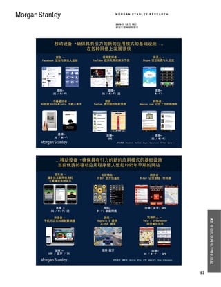MORGAN STANLEY RESEARCH


                                    2009 年 12 月 15 日
                                    移动互联网研究报告




      移动设备 +确保具有引力的新的应用模式的基础设施 …
              在各种网络上发展很快
         朋友 -                视频爱好者 -                                 谈话人 -
Facebook 使你与其他人连接     YouTube 提供无限的娱乐节目                       Skype 使您免费与人交流




       连接–                    连接–                                         连接–
     3G / Wi-Fi           3G / Wi-Fi 流                                    Wi-Fi

     书籍爱好者 -                 旅游 -                                   购物者 -
60秒就可以从Kindle 下载一本书   TomTom 提详细的导航信息                      Amazon.com 记住了您的购物车




        连接–                  连接–                                         连接–
      3G / Wi-Fi              GPS                                      3G / Wi-Fi
                                    资料来源：Facebook, YouTube, Skype, Amazon.com, TomTom, Apple.




       …移动设备 +确保具有引力的新的应用模式的基础设施
        当前优秀的移动应用程序使人想起1995年早期的网站

     音乐迷 -              电视懒虫 -                                   跑步者 -
   潘多拉互联网收音机           片刻= 全方位遥控                           Nike+ 记录里程 /时间表
   大量播放各种音乐




       连接 –                连接–                                  连接- 蓝牙/ GPS
    3G / Wi-Fi 流       Wi-Fi 家庭网络

    冲浪者 -                   游戏 -                                 饥饿的人 –
                                                                                                     #2 移动互联网用户增长迅猛

 手机可以当3G调制解调器           Asphalt 5 提供                          Yelp / Urbanspoon
                          点对点 赛车                                提供餐饮信息




       连接 –               连接-蓝牙                                     连接–
   USB / 蓝牙 / 3G                                               3G / Wi-Fi + GPS
                                 资料来源：潘多拉, Hoofien, Nike, 苹果, Gameloft, Yelp, Urbanspoon.




                                                                                                93
 