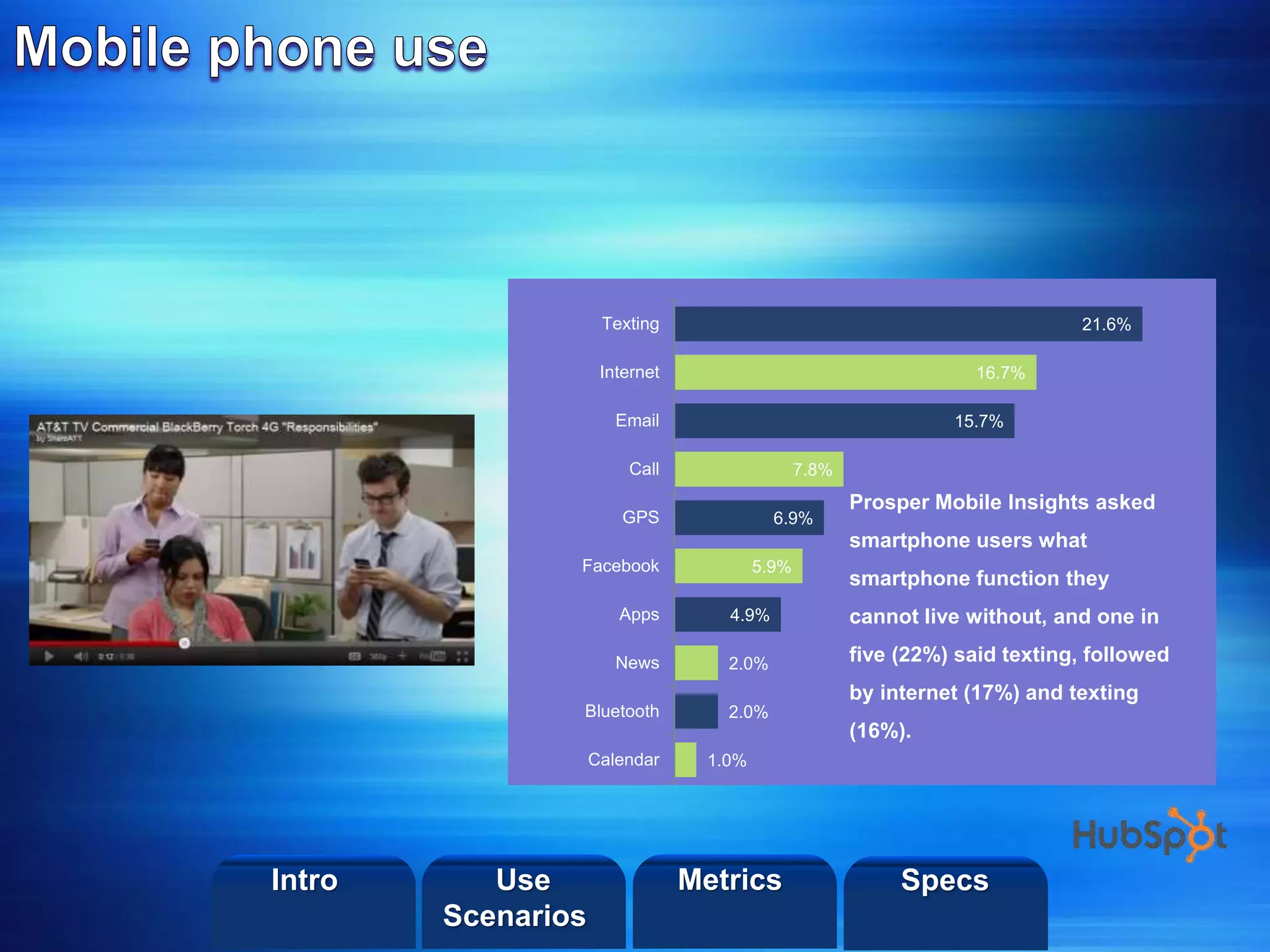 ©2013 LHST sarl
21.6%
16.7%
15.7%
7.8%
6.9%
5.9%
4.9%
2.0%
2.0%
1.0%
Texting
Internet
Email
Call
GPS
Facebook
Apps
News
Bluetooth
Calendar
Prosper Mobile Insights asked
smartphone users what
smartphone function they
cannot live without, and one in
five (22%) said texting, followed
by internet (17%) and texting
(16%).
Intro Metrics SpecsUse
Scenarios
 
