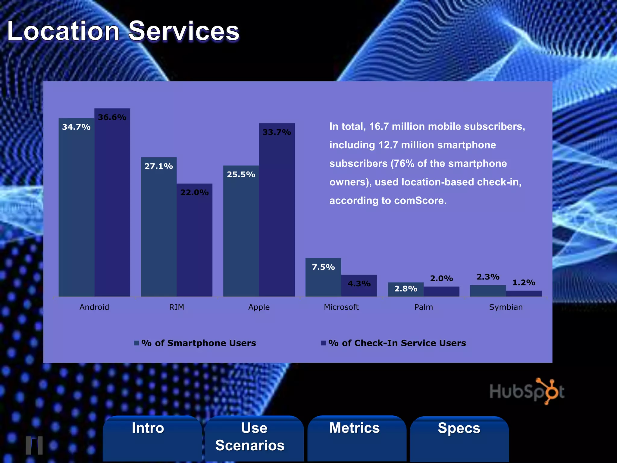 ©2013 LHST sarl
34.7%
27.1%
25.5%
7.5%
2.8%
2.3%
36.6%
22.0%
33.7%
4.3%
2.0%
1.2%
Android RIM Apple Microsoft Palm Symbian
% of Smartphone Users % of Check-In Service Users
In total, 16.7 million mobile subscribers,
including 12.7 million smartphone
subscribers (76% of the smartphone
owners), used location-based check-in,
according to comScore.
Intro Metrics SpecsUse
Scenarios
 