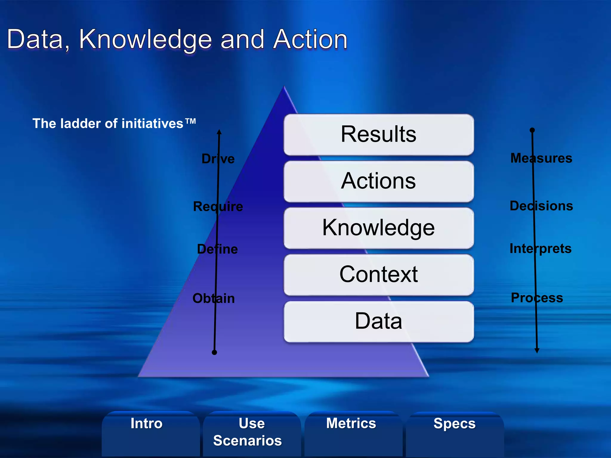 ©2013 LHST sarl
Results
Actions
Knowledge
Context
Data
Process
Interprets
Decisions
Measures
Obtain
Define
Require
Drive
The ladder of initiatives™
Intro Metrics SpecsUse
Scenarios
 