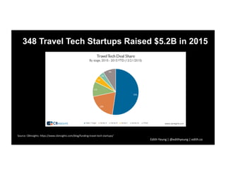 348 Travel Tech Startups Raised $5.2B in 2015
Edith	
  Yeung	
  |	
  @edithyeung	
  |	
  edith.co	
  	
  
Source:	
  CBIns...