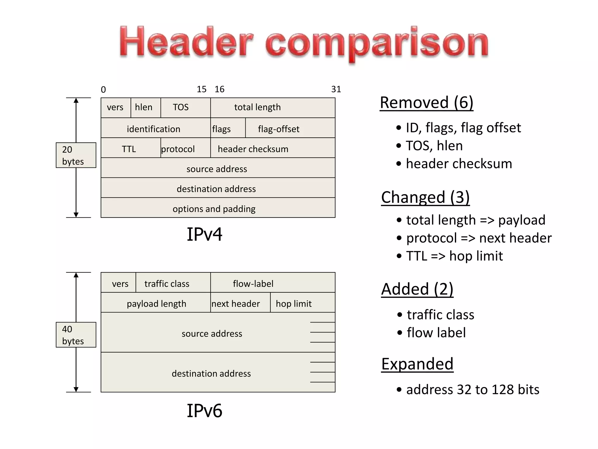 40
bytes
20
bytes
IPv4
IPv6
0 15 16 31
vers hlen TOS total length
identification flags flag-offset
TTL protocol header checksum
source address
destination address
options and padding
vers traffic class flow-label
payload length next header hop limit
source address
destination address
Removed (6)
• ID, flags, flag offset
• TOS, hlen
• header checksum
Changed (3)
Added (2)
Expanded
• total length => payload
• protocol => next header
• TTL => hop limit
• traffic class
• flow label
• address 32 to 128 bits
 