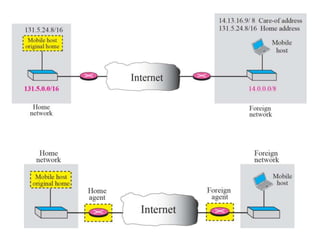 Mobile Ip Component Mobile IP | PPTX