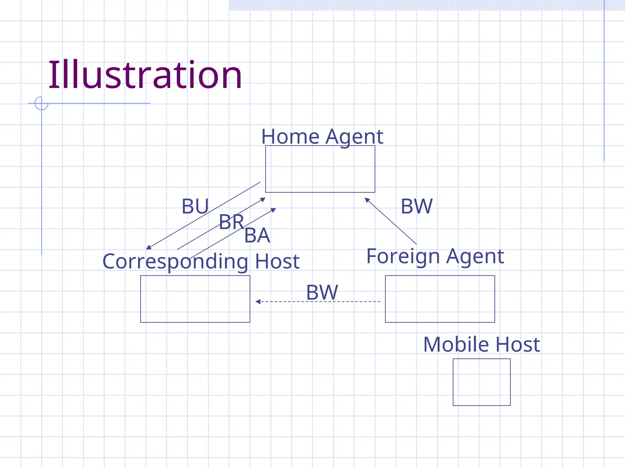 Illustration
Home Agent
Foreign Agent
Corresponding Host
Mobile Host
BU BW
BW
BR
BA
 