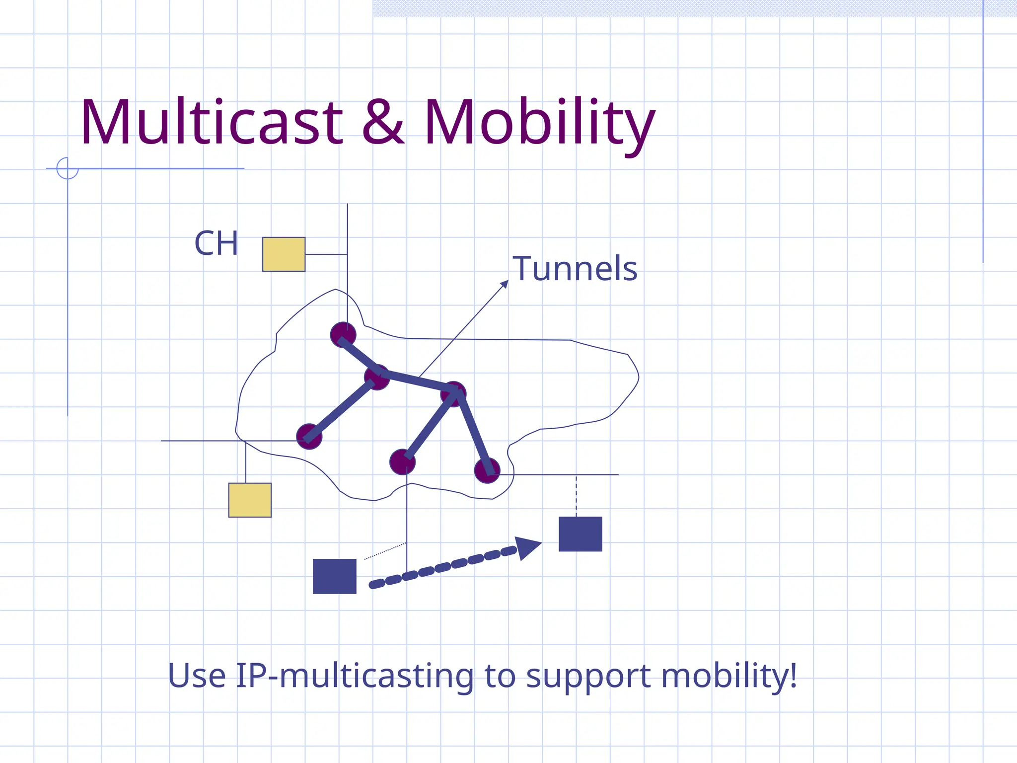 Multicast & Mobility
Tunnels
CH
Use IP-multicasting to support mobility!
 