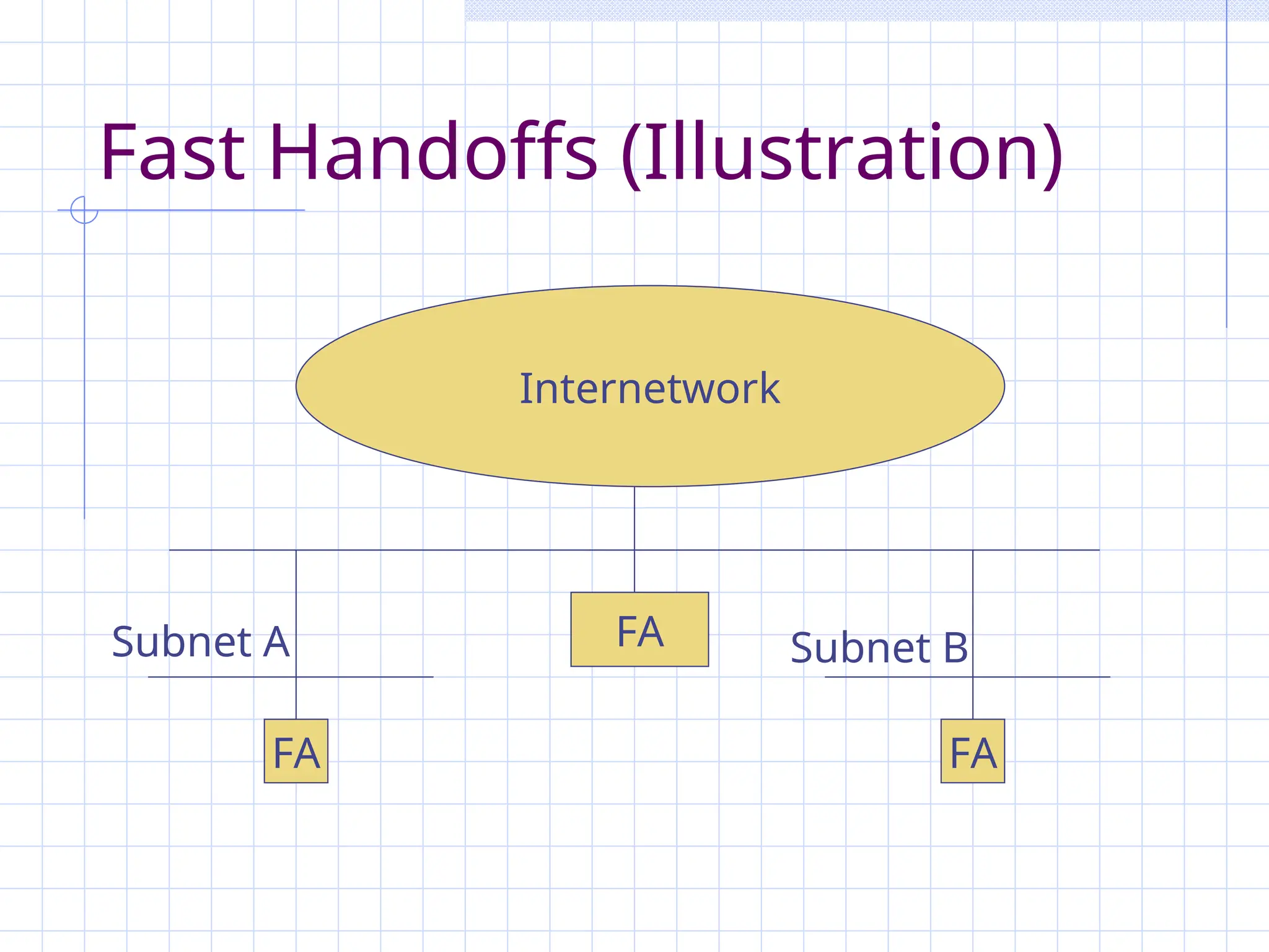 Fast Handoffs (Illustration)
Internetwork
FA
FA
Subnet A Subnet B
FA
 