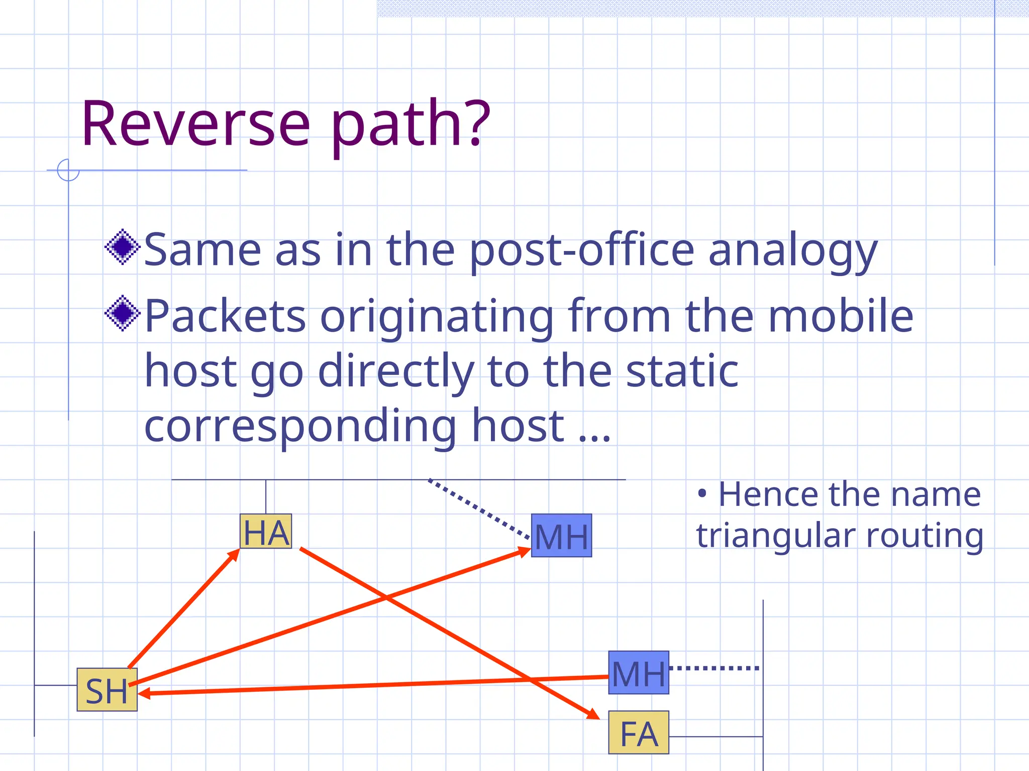 Reverse path?
Same as in the post-office analogy
Packets originating from the mobile
host go directly to the static
corresponding host …
HA
SH MH
FA
MH
• Hence the name
triangular routing
 