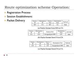 Route optimization scheme Operation:
 Registration Process
 Session Establishment:
 Packet Delivery
38
 