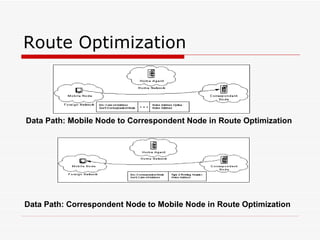 Route Optimization  Data Path: Mobile Node to Correspondent Node in Route Optimization   Data Path: Correspondent Node to Mobile Node in Route Optimization   