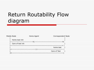 Return Routability Flow diagram Mobile Node  Home Agent Correspondent Node  |      | |  Home test Init       | |-------------------------------  |---------------------------------------  | |  Care of test init   | |-------------------------------------------------------------------------> | | home test   | |<----------------------------------|<------------------------------------ | |   Care of Test   | |  -------------------------------------------------------------------------|   
