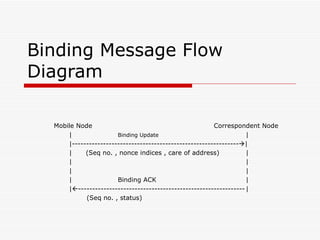 Binding Message Flow Diagram Mobile Node  Correspondent Node |  Binding Update | |-----------------------------------------------------------  | | (Seq no. , nonce indices , care of address) | | | | | | Binding ACK | |  ----------------------------------------------------------- | (Seq no. , status) 