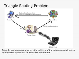 Triangle Routing Problem Triangle routing problem delays the delivery of the datagrams and places an unnecessary burden on networks and routers 