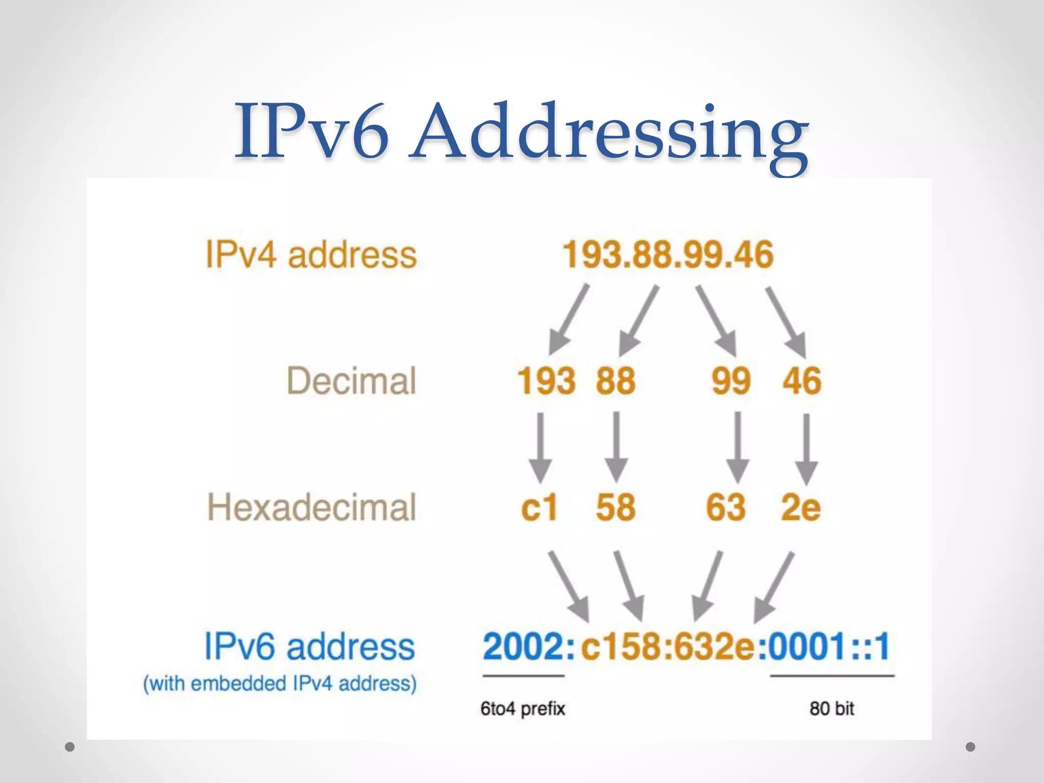 IPv6 Addressing
 