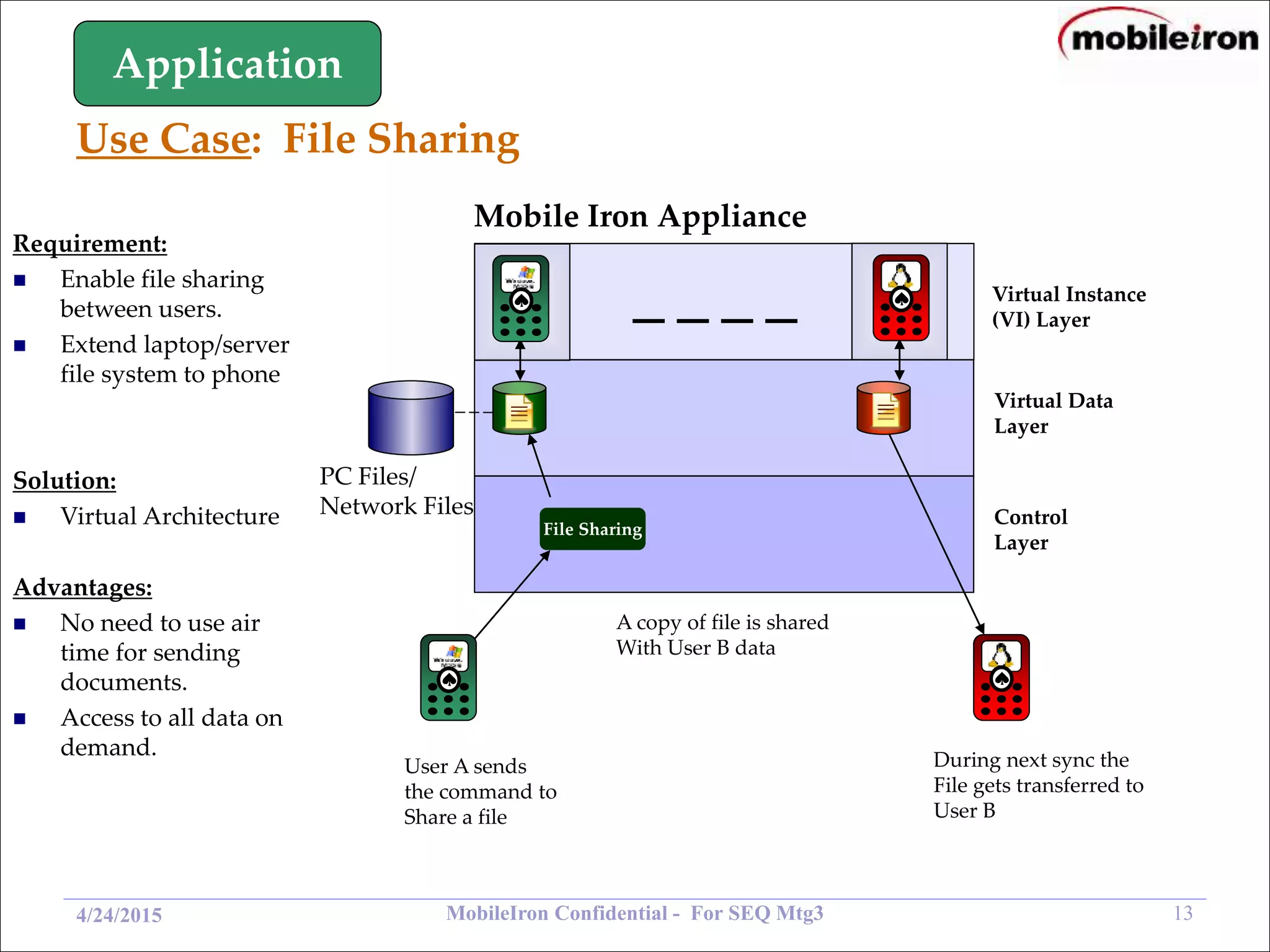 MobileIron Confidential - For SEQ Mtg3 134/24/2015
User A sends
the command to
Share a file
A copy of file is shared
With User B data
During next sync the
File gets transferred to
User B
Mobile Iron Appliance
PC Files/
Network Files
Requirement:
 Enable file sharing
between users.
 Extend laptop/server
file system to phone
Solution:
 Virtual Architecture
Advantages:
 No need to use air
time for sending
documents.
 Access to all data on
demand.
Use Case: File Sharing
File Sharing
Virtual Instance
(VI) Layer
Virtual Data
Layer
Control
Layer
Application
 