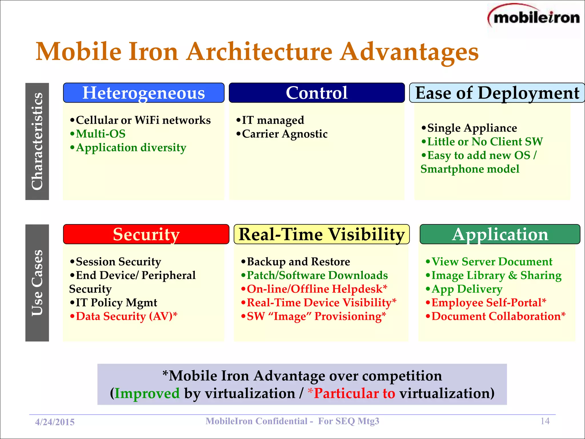 MobileIron Confidential - For SEQ Mtg3 144/24/2015
Mobile Iron Architecture Advantages
*Mobile Iron Advantage over competition
(Improved by virtualization / *Particular to virtualization)
•Cellular or WiFi networks
•Multi-OS
•Application diversity
•Single Appliance
•Little or No Client SW
•Easy to add new OS /
Smartphone model
•IT managed
•Carrier Agnostic
Characteristics
Control Ease of DeploymentHeterogeneous
•Session Security
•End Device/ Peripheral
Security
•IT Policy Mgmt
•Data Security (AV)*
•Backup and Restore
•Patch/Software Downloads
•On-line/Offline Helpdesk*
•Real-Time Device Visibility*
•SW “Image” Provisioning*
•View Server Document
•Image Library & Sharing
•App Delivery
•Employee Self-Portal*
•Document Collaboration*
UseCases
Security Real-Time Visibility Application
 
