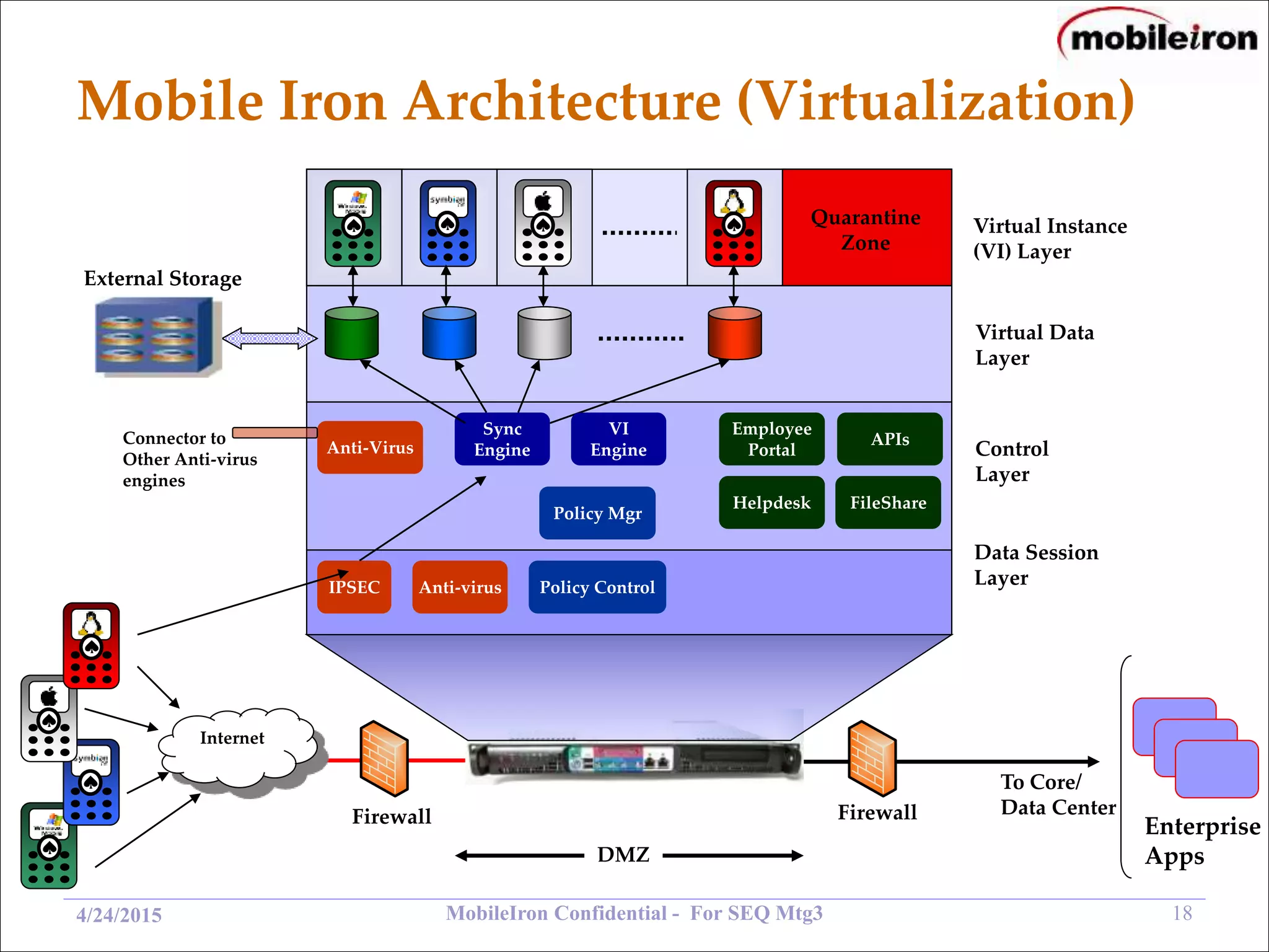 MobileIron Confidential - For SEQ Mtg3 184/24/2015
Mobile Iron Architecture (Virtualization)
Anti-virus Policy ControlIPSEC
Employee
PortalAnti-Virus
Helpdesk
Policy Mgr
Sync
Engine
Quarantine
Zone
Firewall Firewall
DMZ
To Core/
Data Center
Internet
Virtual Instance
(VI) Layer
Virtual Data
Layer
Control
Layer
Data Session
Layer
External Storage
Connector to
Other Anti-virus
engines
Enterprise
Apps
VI
Engine
FileShare
APIs
 
