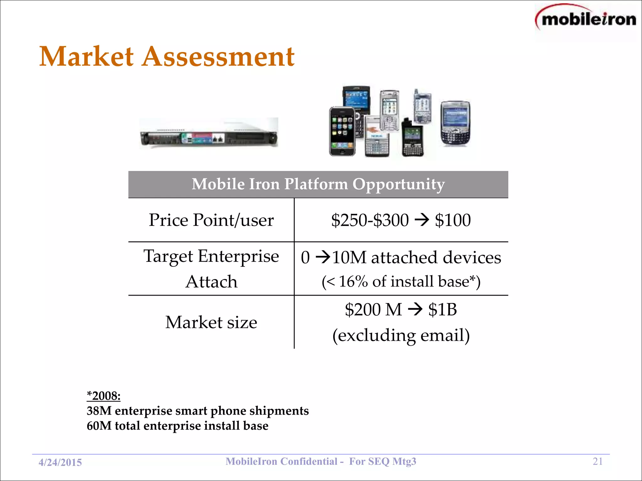 MobileIron Confidential - For SEQ Mtg3 214/24/2015
Market Assessment
Price Point/user $250-$300  $100
Target Enterprise
Attach
0 10M attached devices
(< 16% of install base*)
Market size
$200 M  $1B
(excluding email)
Mobile Iron Platform Opportunity
*2008:
38M enterprise smart phone shipments
60M total enterprise install base
 