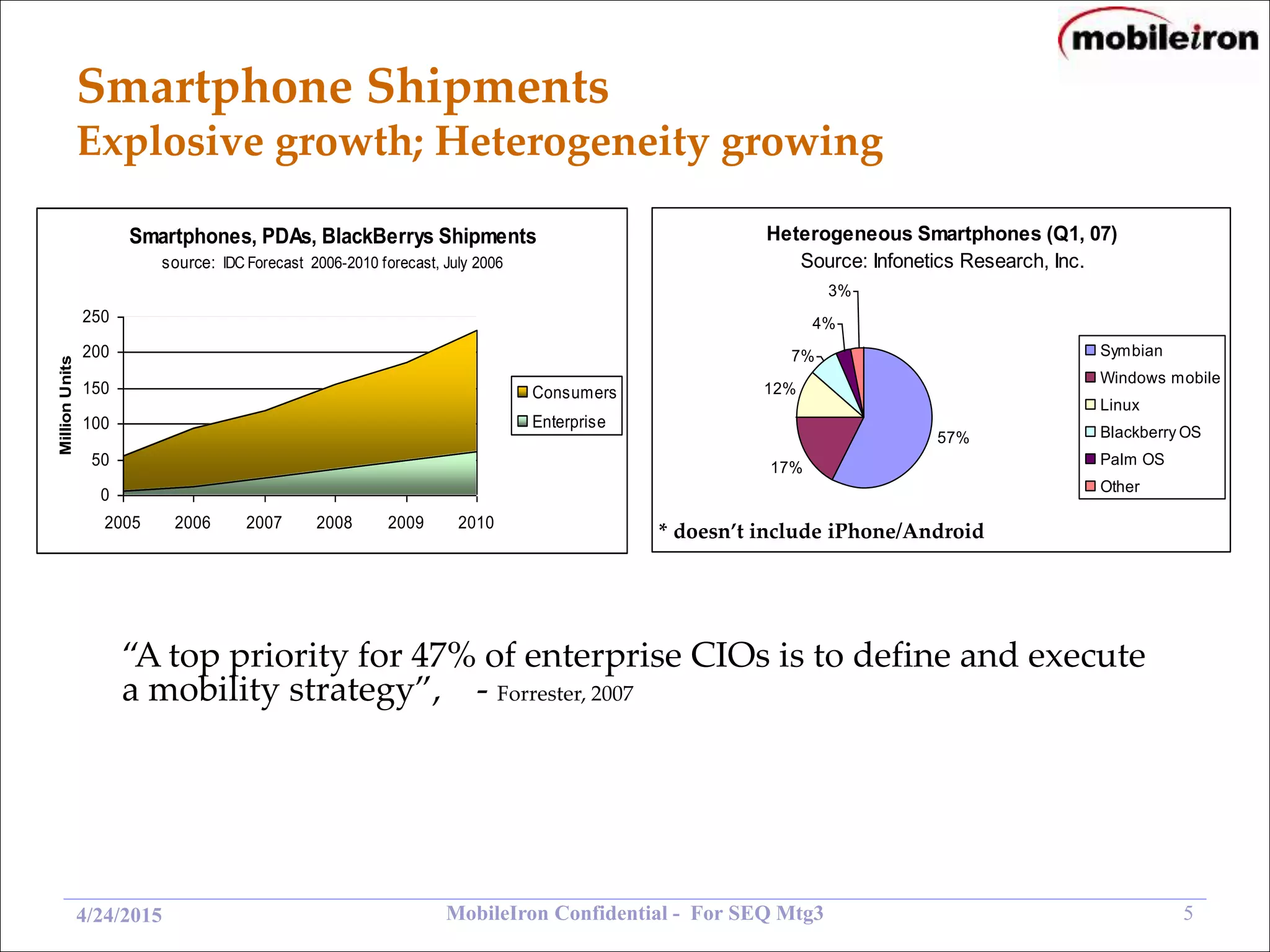 MobileIron Confidential - For SEQ Mtg3 54/24/2015
Smartphone Shipments
Explosive growth; Heterogeneity growing
Heterogeneous Smartphones (Q1, 07)
Source: Infonetics Research, Inc.
57%
17%
12%
7%
4%
3%
Symbian
Windows mobile
Linux
Blackberry OS
Palm OS
Other
“A top priority for 47% of enterprise CIOs is to define and execute
a mobility strategy”, - Forrester, 2007
* doesn’t include iPhone/Android
Smartphones, PDAs, BlackBerrys Shipments
source: IDC Forecast 2006-2010 forecast, July 2006
0
50
100
150
200
250
2005 2006 2007 2008 2009 2010
MillionUnits
Consumers
Enterprise
 