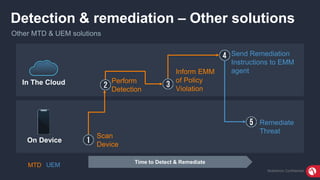 MobileIron ConfidentialMobileIron Confidential
Detection & remediation – Other solutions
Other MTD & UEM solutions
In The Cloud
On Device
Scan
Device
Perform
Detection
Inform EMM
of Policy
Violation
Send Remediation
Instructions to EMM
agent
Remediate
Threat
Time to Detect & Remediate
MTD UEM
 