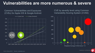 MobileIron ConfidentialMobileIron Confidential
0
100
200
300
400
500
600
700
2007 2008 2009 2010 2011 2012 2013 2014 2015 2016 2017 2018
Linear (ios) Linear (Android)
Vulnerabilities are more numerous & severe
Common Vulnerabilities and Exposures
(CVEs) for Apple iOS & Google Android
As of: 30-Apr-2018 Source: cvedetails.com
0
200
400
600
800
1000
1200
0 1 2 3 4 5 6 7 8 9 10 11
Weighted Average CVSS Score: 7.4
CVE by severity level using Common
Vulnerability Scoring System (CVSS)
 