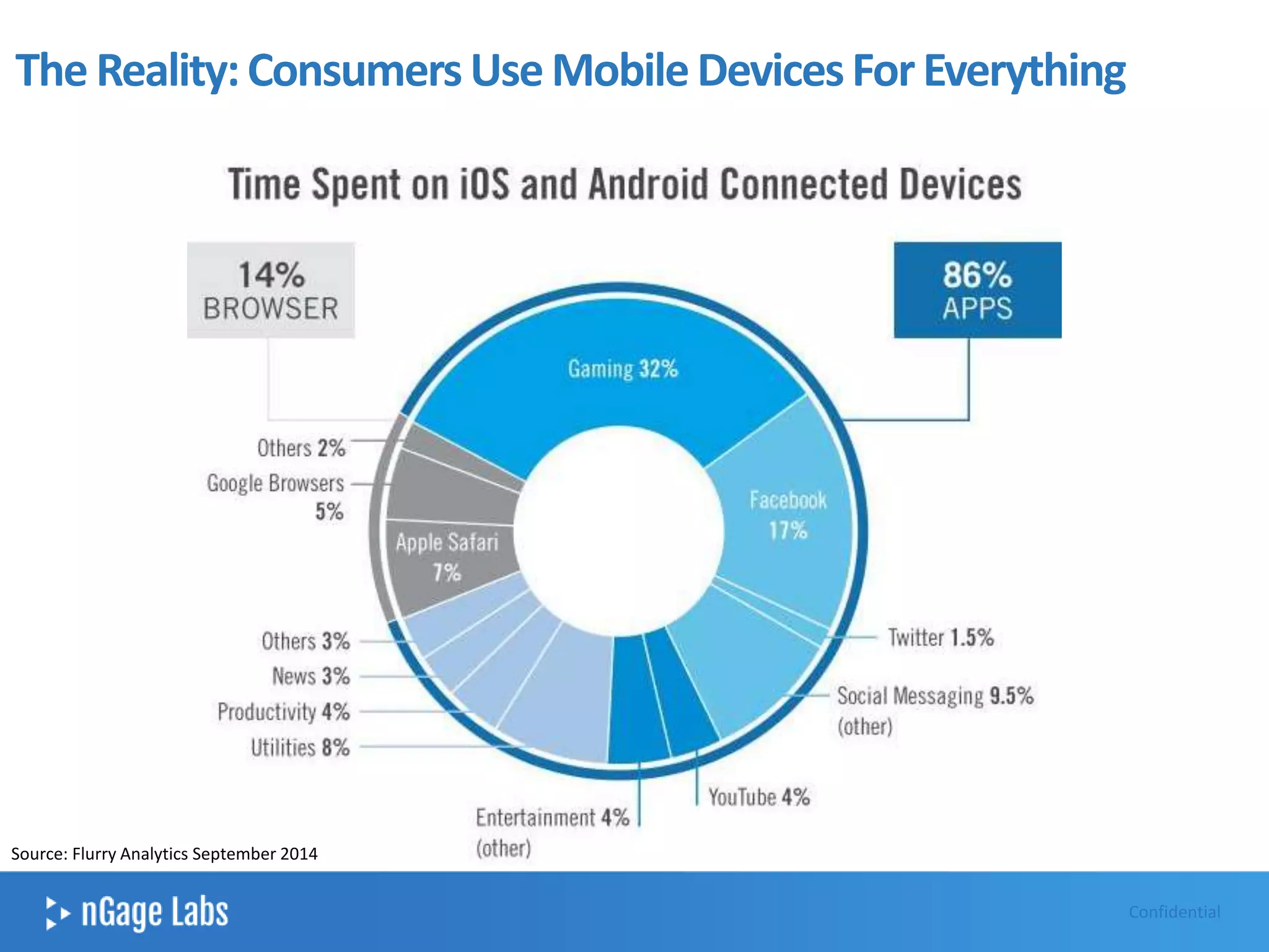 The Reality:ConsumersUseMobileDevicesForEverything
Source: Flurry Analytics September 2014
Confidential
 