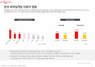 한국 모바일게임 이용자 현황
장르별로 보면 스포츠, 레이싱과 같은 마니아 계열의 장르보다 쉽게 즐길 수 있는 캐주얼 게임 또는 화려한 액션의 RPG 장르가 인기가 있고,
인앱 결제에 있어서는 코어 게임이 캐주얼 게임에 비해 결제 전환율과 평균 결제 금액이 월등히 높음
모바일게임 장르별 이용 비중
• 모바일게임 장르별 이용 비중의 경우 캐주얼 게임(보드/퍼즐) > RPG > 전략시뮬레이션 순으로 소비
- 모바일 특성상 가볍게 즐길 수 있는 게임이 주를 이루고 있었으나, 최근 고사양 단말기 출시, 자동플레이 시스템 도입 등으로 RPG 장르가 인기를 얻음
• 캐주얼 게임보다 코어 게임일수록 게임 내 결제로 잘 전환되며, 소액결제는 캐주얼 장르, 고액결제는 코어장르 비중이 높음
- 단, 캐주얼 게임의 경우 기본적인 다운로드 숫자가 코어 게임에 비해 많다는 점을 감안해야 함
출처: 2014 나스미디어 NPR
55.4
30.7 30.4
19.5 19.1
15.5
12.1
8.7
(단위:%, 중복선택)
장르별 인앱 결제
2.41%
1.78%
코어 게임 캐주얼 게임 코어 게임 캐주얼 게임
16,560원
9,502원
(단위:%)
결제 전환율 평균 결제 금액
12
User
02
Copyright ⓒ 2015 Nasmedia Inc. All Rights Reserved.
 