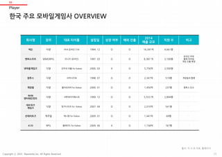회사명 장르 대표 타이틀 설립일 상장 여부 해외 진출
2014
매출 규모
직원 수 비고
넥슨 다양 FIFA 온라인 3 M 1994. 12 O O 16,391억 4,661명 ∙
엔씨소프트 MMORPG 리니지 (온라인) 1997. 03 O O 8,387 억 3,100명
온라인 주력
올해 모바일
게임 진출 예정
넷마블게임즈 다양 모두의 마블 for Kakao 2000. 03 X O 5,756억 2,500명 ∙
컴투스 다양 서머너즈워 1998. 07 O O 2,347억 519명 게임빌과 합병
게임빌 다양 별이되어라 for Kakao 2000. 01 O O 1,450억 237명 컴투스 인수
NHN
엔터테인먼트
다양 크루세이더퀘스트 1999. 12 O O 5,553 억 2,894명 ∙
네오위즈
게임즈
다양 핑거나이츠 for Kakao 2007. 04 O O 2,010억 541명 ∙
선데이토즈 캐주얼 애니팡 for Kakao 2009. 01 O O 1,441억 69명 ∙
4:33 RPG 블레이드 for Kakao 2009. 06 X O 1,158억 167명 ∙
한국 주요 모바일게임사 OVERVIEW
Player
03
15
출처: 각 사 IR 자료, 홈페이지
Copyright ⓒ 2015 Nasmedia Inc. All Rights Reserved.
 