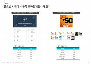 글로벌 시장에서 한국 모바일게임사의 위치
Player
03
앱애니 선정 ‘2014년 글로벌 최고 매출 퍼블리셔 52’ 포켓게이머 선정 ‘2015 Top 50 개발사’
게임사 순위
게임빌 11위
CJ 그룹 21위
넷마블 24위
선데이토즈 31위
4:33 24위
게임사 순위
컴투스 7위
게임빌 12위
선데이토즈 24위
데브시스터즈 26위
넷마블 28위
한국 기업 성적표 한국 기업 성적표
16Copyright ⓒ 2015 Nasmedia Inc. All Rights Reserved.
 