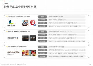 한국 주요 모바일게임사 현황
Player
03
온라인 강자에서 모바일 강자로의 변화를 꾀하다
2014 구글 플레이 매출 순위를 점령하다
‘온라인 1위’, 제휴를 통한 모바일게임 진출 선언
설립일 2000. 03 주식회사 넷마블 설립
주요 타이틀 모두의마블, 몬스터 길들이기 for Kakao(2013), 세븐나이츠 for Kakao(2014)
2014 성과 매출액: 5,756억, 영업이익: 1,035억, 영업이익률: 17.9%
2015 계획 레이븐 with Naver 출시, 크로노블레이드, 마블 퓨처 파이트 등 출시 예정
설립일 1994. 12 주식회사 넥슨 설립
주요 타이틀 영웅의 군단, FIFA 온라인 3 M(2014)
2015 계획 탑오브탱커 for Kakao, 타이탄, 광개토태왕 등 10개 이상 출시 예정
2014 성과 매출액: 16,391억, 영업이익: 4,314억, 영업이익률: 26.3%
설립일 1997. 03 엔씨소프트 설립(2000. 07 코스닥 등록)
주요 타이틀 리니지, 아이온, 블레이드&소울, 길드워 등(전부 온라인 게임)
2014 성과
2015 계획
매출액: 8,387억, 영업이익: 2,782억, 영업이익률: 33.1%
프로야구 6:30, 블레이드&소울 모바일, 리니지 모바일 등 8개 게임 출시 계획
17Copyright ⓒ 2015 Nasmedia Inc. All Rights Reserved.
 