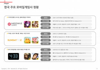 한국 주요 모바일게임사 현황
Player
03
설립일 2009.06 4:33 설립(상장 예정)
주요 타이틀 활 for Kakao(2013), 블레이드 for Kakao, 영웅 for Kakao(2014)
2014 성과 매출액: 1,158억, 영업이익: 비공개(4월 공개 예정)
2015 계획 돌격전차 for Kakao 출시, 마피아, 카오스드라이브 등 출시 예정
설립일 2007. 04 주식회사 네오위즈게임즈 설립
주요 타이틀 핑거나이츠 for Kakao, 킹덤오브히어로 for Kakao(2014)
2015 계획 피망 뉴맞고 출시, 그리나사 이터널, 애스커, 블레스 등 10개 출시 예정
2014 성과 매출액: 2,010억, 영업이익: 295억, 영업이익률: 1.4%
설립일 2009. 01 선데이토즈 설립
주요 타이틀 애니팡 for Kakao(2012), 애니팡2 for Kakao(2014)
2014 성과
2015 계획
매출액: 1,441억, 영업이익: 610억, 영업이익률: 42.3%
2분기 신작 출시 및 2-3개 자체 개발 신작 게임 출시 예정
지지부진했던 2014년, 올해 반등을 기약하다
한국 모바일게임 시장의 새로운 역사를 쓰다
국내는 오로지 ‘애니팡’, 해외는 ‘라인 트리오’
19Copyright ⓒ 2015 Nasmedia Inc. All Rights Reserved.
 