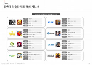 한국에 진출한 대표 해외 게임사
Player
03
2015. 03. 16 구글 플레이 최고 매출 순위 기준
랭킹 1위
클래시 오브 클랜
핀란드
전략
국가
타이틀
장르
성과
랭킹 14위
캔디크러쉬사가 for Kakao
영국
캐주얼 게임
국가
타이틀
장르
성과
랭킹 22위
도탑전기
중국
RPG
국가
타이틀
장르
성과
랭킹 23위
태극팬더: 액션 신세계
중국
액션
국가
타이틀
장르
성과
랭킹 25위
클래시 오브 킹즈
중국
전략
국가
타이틀
장르
성과
랭킹 26위
오스트크로니클
중국
RPG
국가
타이틀
장르
성과
랭킹 27위
히어로스 차지
미국
RPG
국가
타이틀
장르
성과
랭킹 38위
액션강호 for Kakao
중국
RPG
국가
타이틀
장르
성과
20Copyright ⓒ 2015 Nasmedia Inc. All Rights Reserved.
 