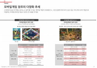 모바일게임 장르의 다양화 추세
Trend
04
스마트폰 보급 초기에는 남녀노소 쉽게 할 수 있는 캐주얼 게임이 대세였으나, 시장 성장에 따라 보다 심도 있는 미드/하드코어 게임으로
이동하는 추세임(캐주얼 게임도 여전히 큰 비중을 차지함)
모바일게임의 질적 성장
(스마트폰 디바이스 스펙업, 4G폰 보급 확대)
모바일게임의 양적 성장
(2013년 스마트폰 보급 3천만대 돌파)
‘모두의 마블’‘애니팡’ 액션 RPG ‘블레이드’
순위 타이틀 개발사
1 몬스터 길들이기 for Kakao CJ E&M
2 모두의마블 for Kakao CJ E&M
3 쿠키런 for Kakao Devsisters
4 캔디크러쉬사가 for Kakao King.com
5 애니팡 for Kakao 선데이토즈
6 수호지 for Kakao 4:33
7 포코팡 for Kakao NHN엔터테인먼트
8 애니팡 사천성 for Kakao 선데이토즈
9 드래곤플라이트 for Kakao Next Floor
10 에브리타운 for Kakao 위메이드
‘13년 11월
구글
플레이 스토어
매출 순위 중
RPG 2개
순위 타이틀 개발사
1 클래시 오브 클랜 Supercell
2 세븐나이츠 for Kakao 넷마블
3 모두의마블 for Kakao 넷마블
4 영웅 for Kakao 4:33
5 몬스터 길들이기 for Kakao 넷마블
6 애니팡2 for Kakao 선데이토즈
7 블레이드 for Kakao 4:33
8 FIFA온라인 3M for Kakao 넥슨
9 별이되어라 for Kakao 게임빌
10 서머너즈워 컴투스
‘14년 12월
구글
플레이 스토어
매출 순위 중
RPG 6개
 쉬운 캐주얼 게임으로 유저층 확대  전략ㆍRPG 등 미드/하드코어로 장르 다양화
모바일게임 도입기(2012~2013) 모바일게임 성장기(2014~)
24Copyright ⓒ 2015 Nasmedia Inc. All Rights Reserved.
 